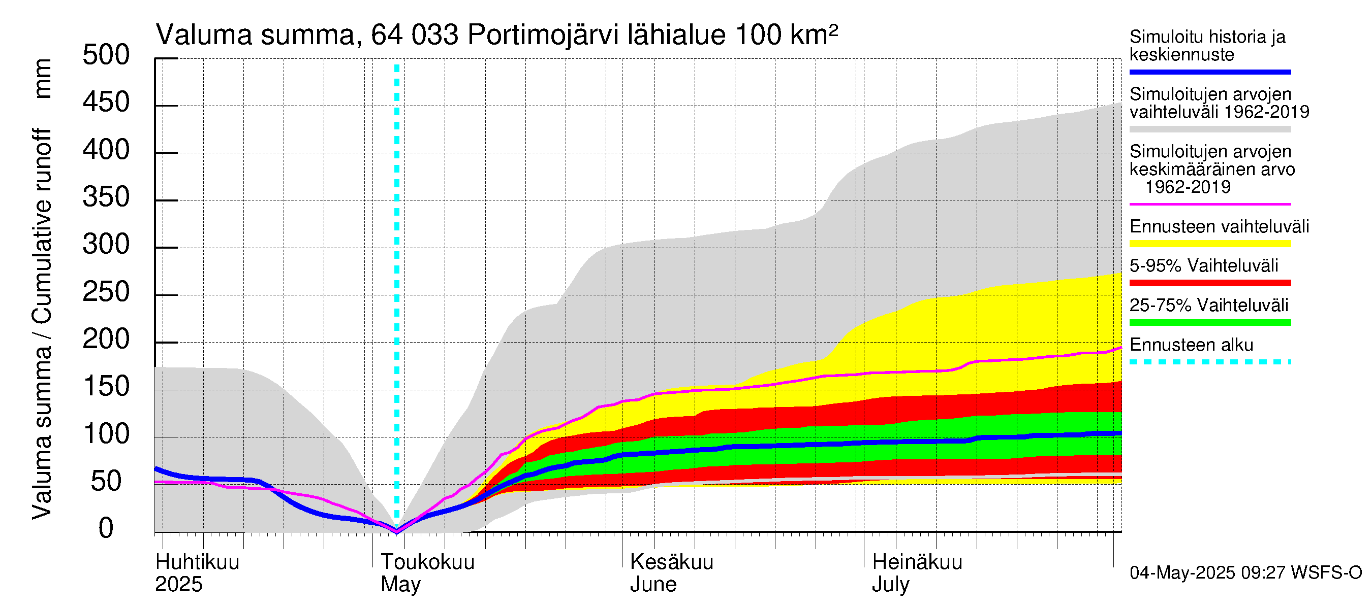 Simojoen vesistöalue - Portimojärvi: Valuma - summa