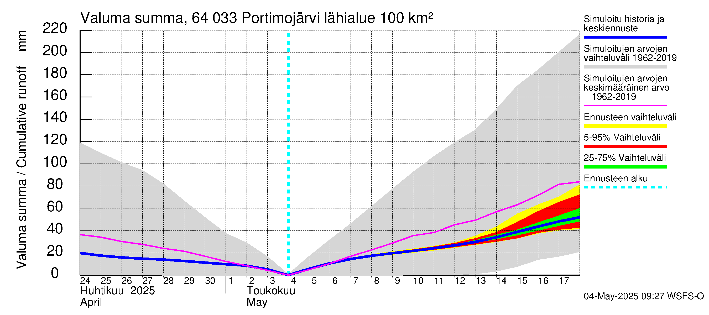 Simojoen vesistöalue - Portimojärvi: Valuma - summa