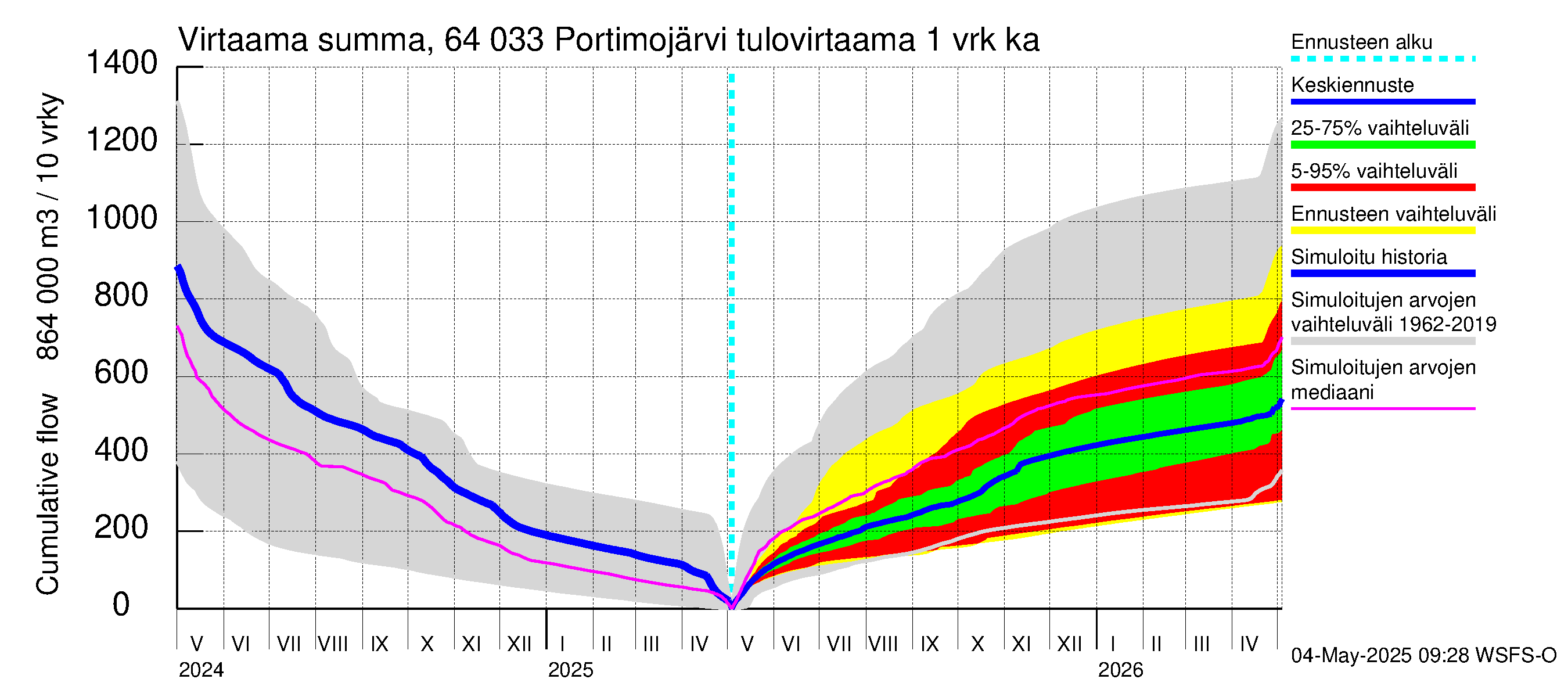 Simojoen vesistöalue - Portimojärvi: Tulovirtaama - summa