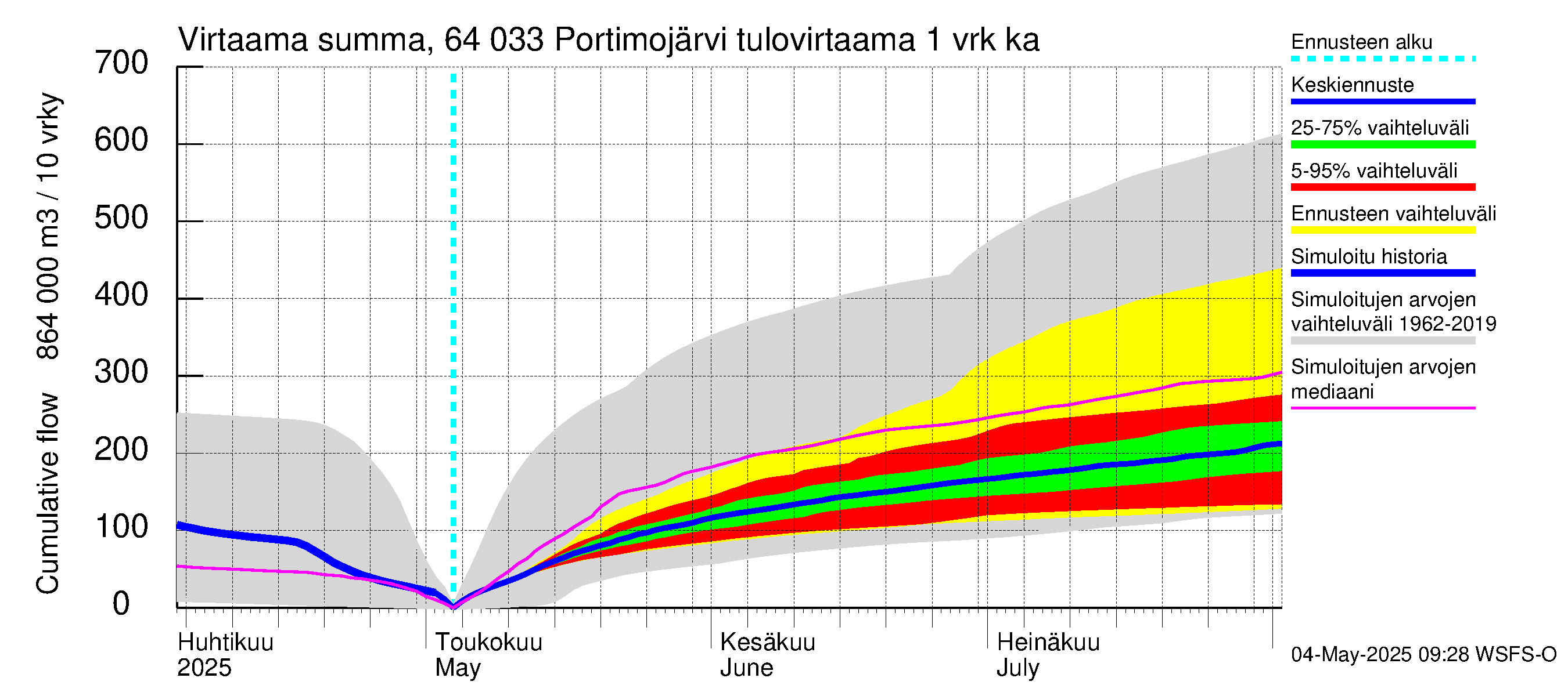 Simojoen vesistöalue - Portimojärvi: Tulovirtaama - summa