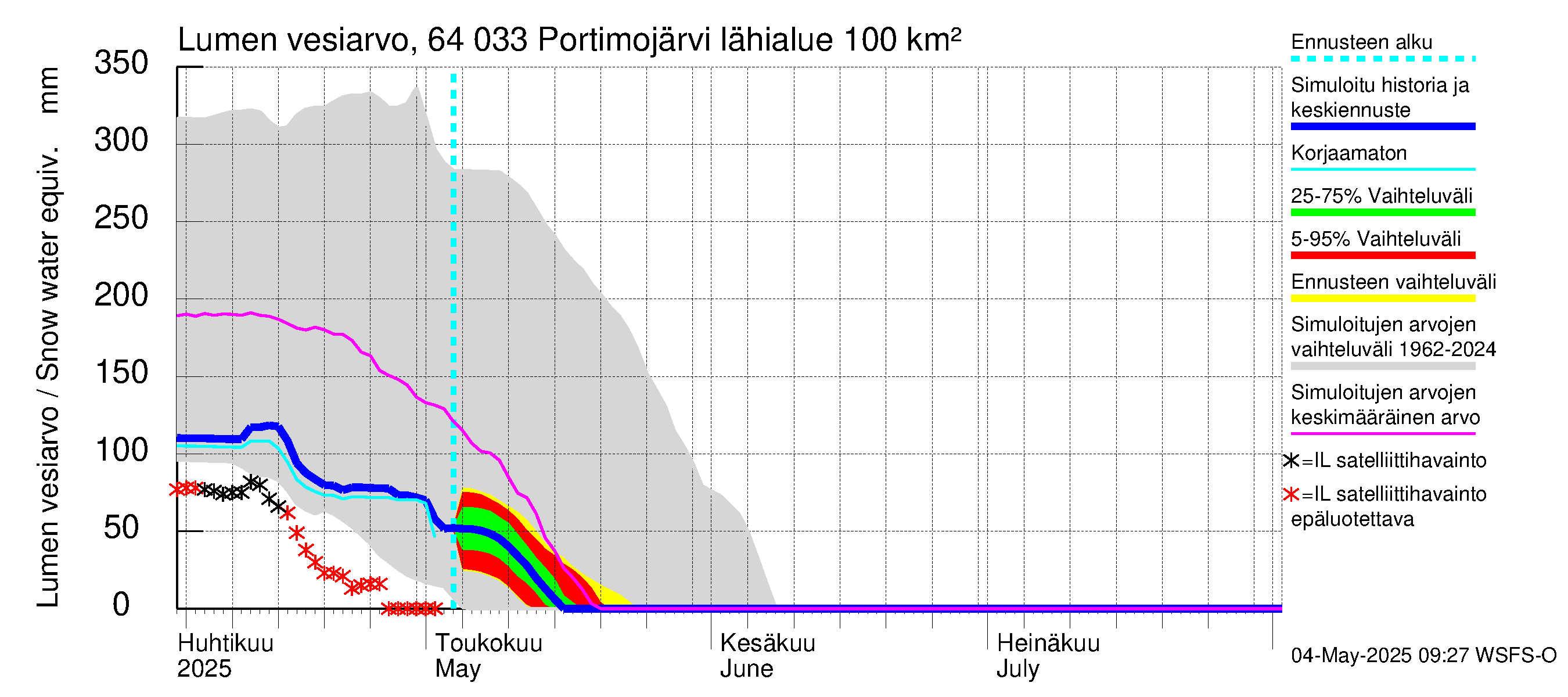 Simojoen vesistöalue - Portimojärvi: Lumen vesiarvo