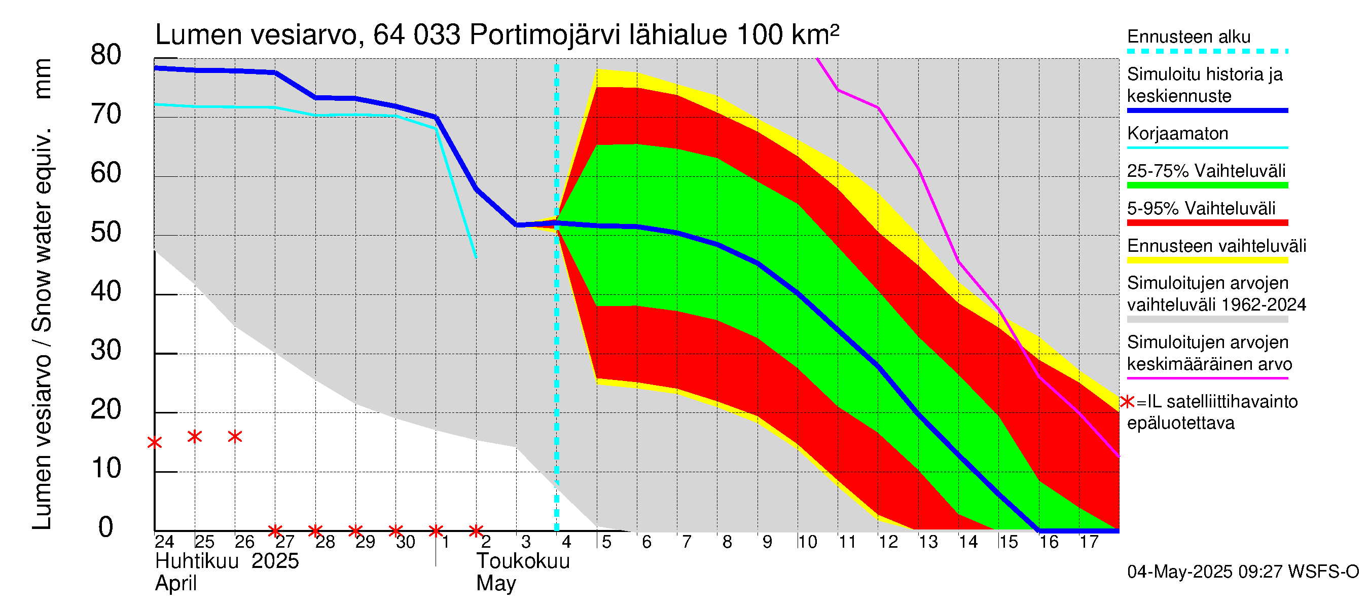Simojoen vesistöalue - Portimojärvi: Lumen vesiarvo