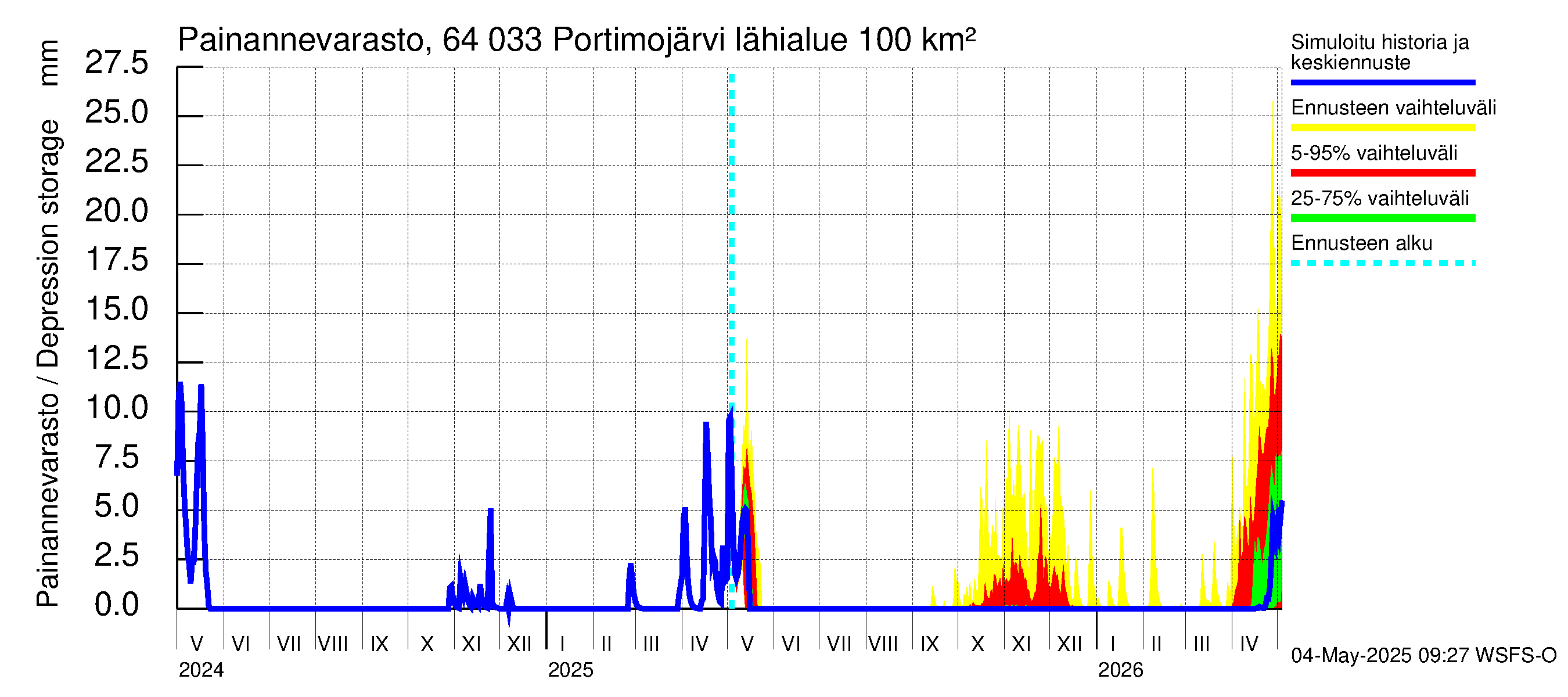 Simojoen vesistöalue - Portimojärvi: Painannevarasto