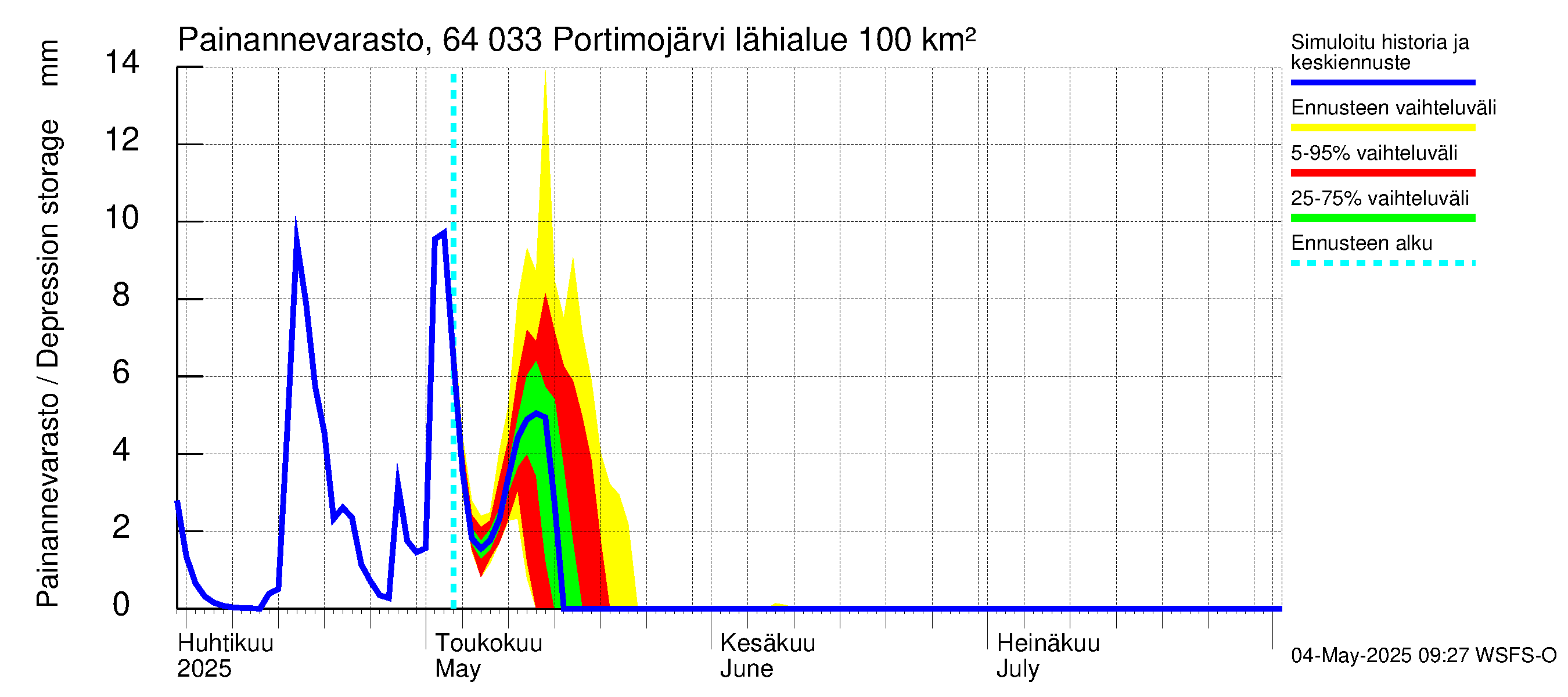 Simojoen vesistöalue - Portimojärvi: Painannevarasto