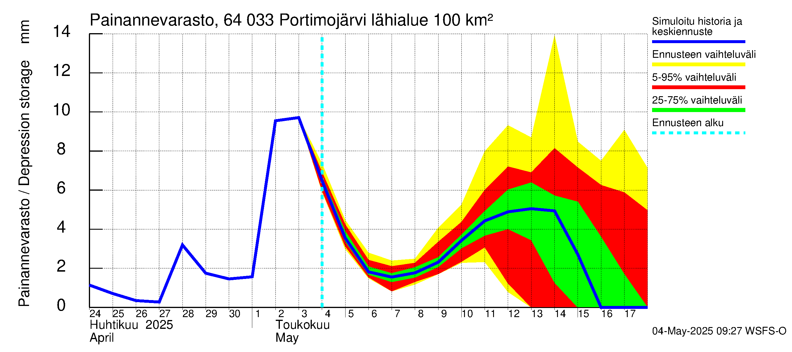 Simojoen vesistöalue - Portimojärvi: Painannevarasto