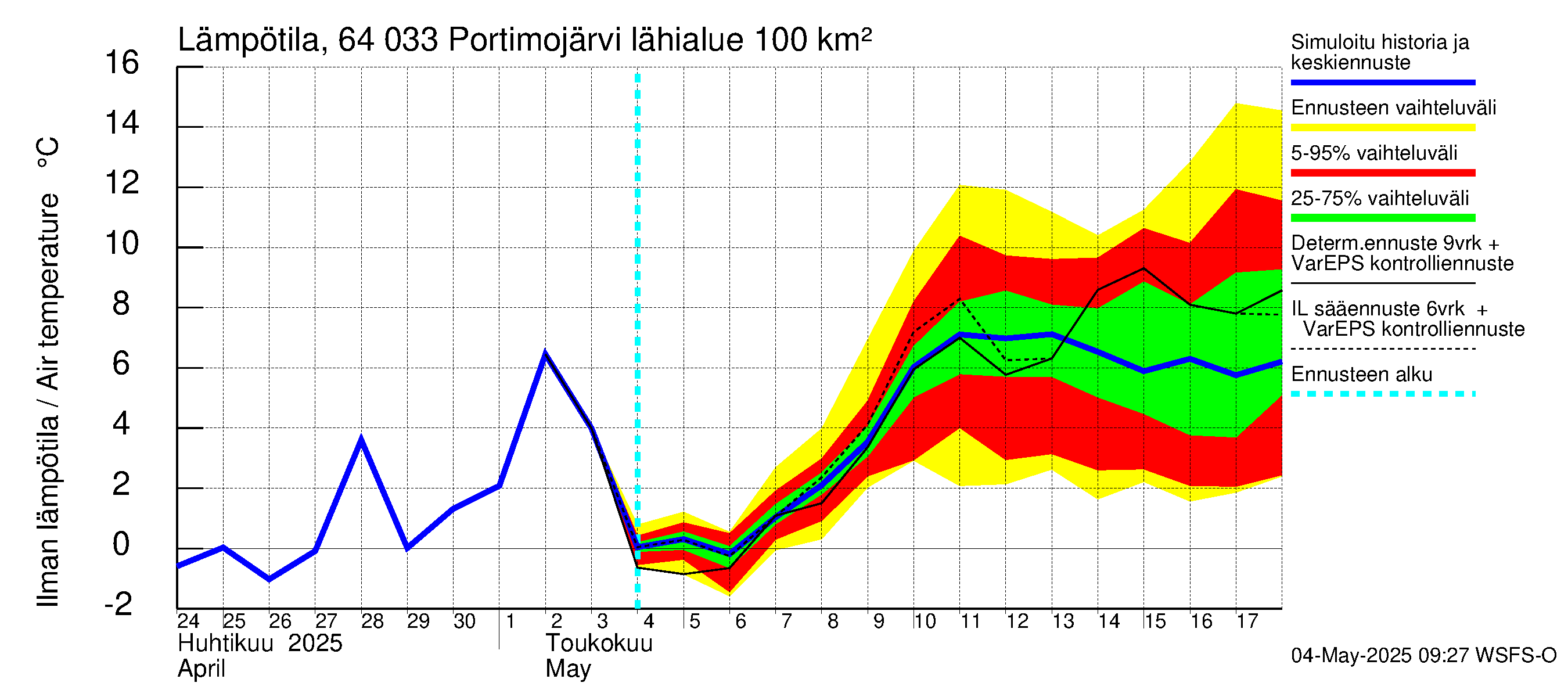 Simojoen vesistöalue - Portimojärvi: Ilman lämpötila