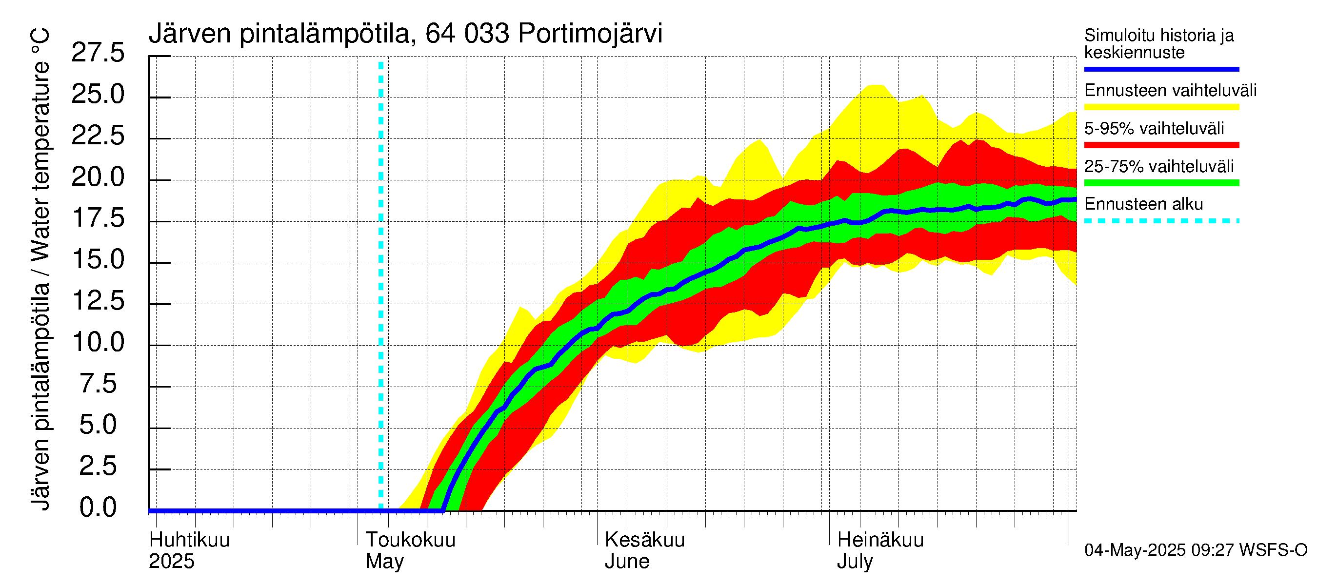 Simojoen vesistöalue - Portimojärvi: Järven pintalämpötila