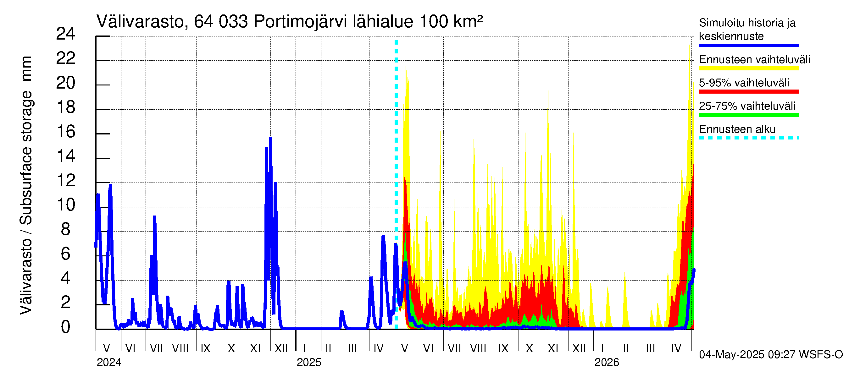 Simojoen vesistöalue - Portimojärvi: Välivarasto