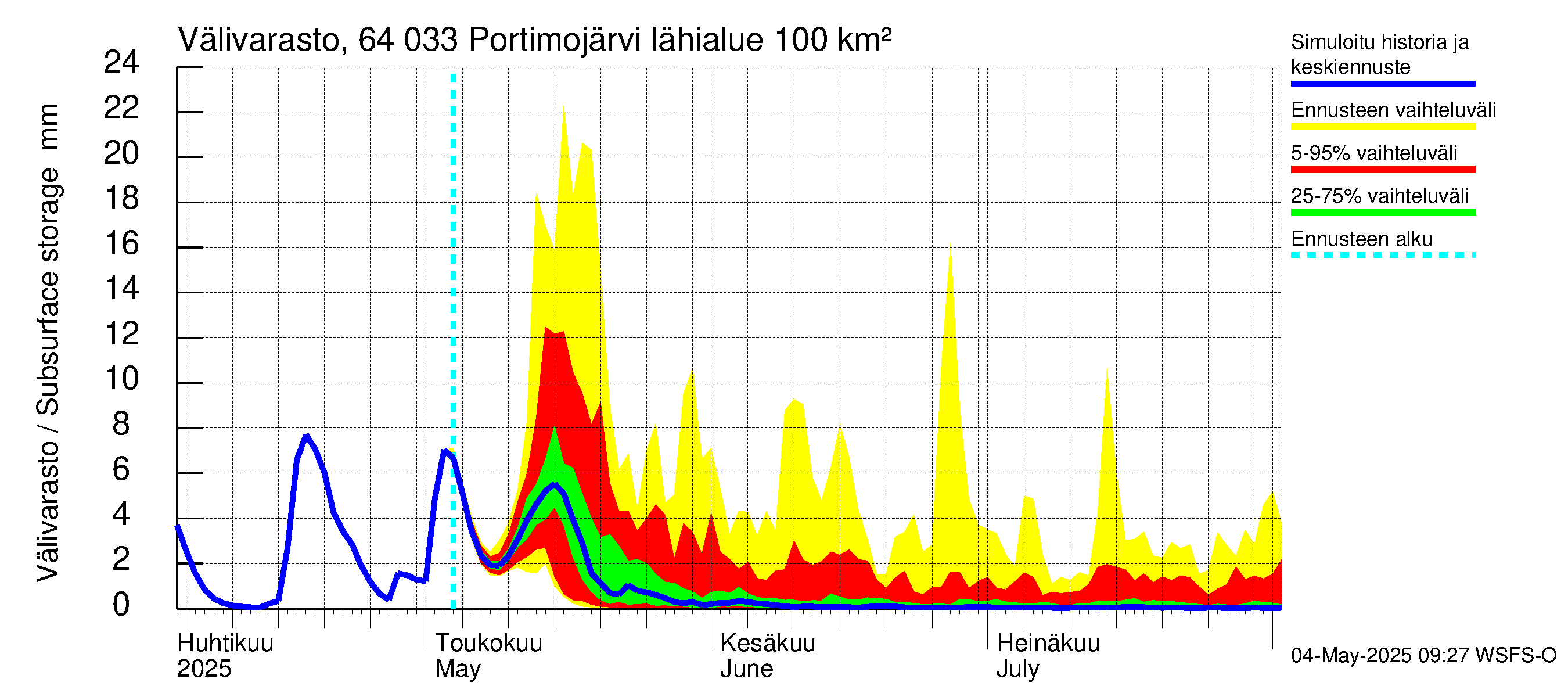 Simojoen vesistöalue - Portimojärvi: Välivarasto