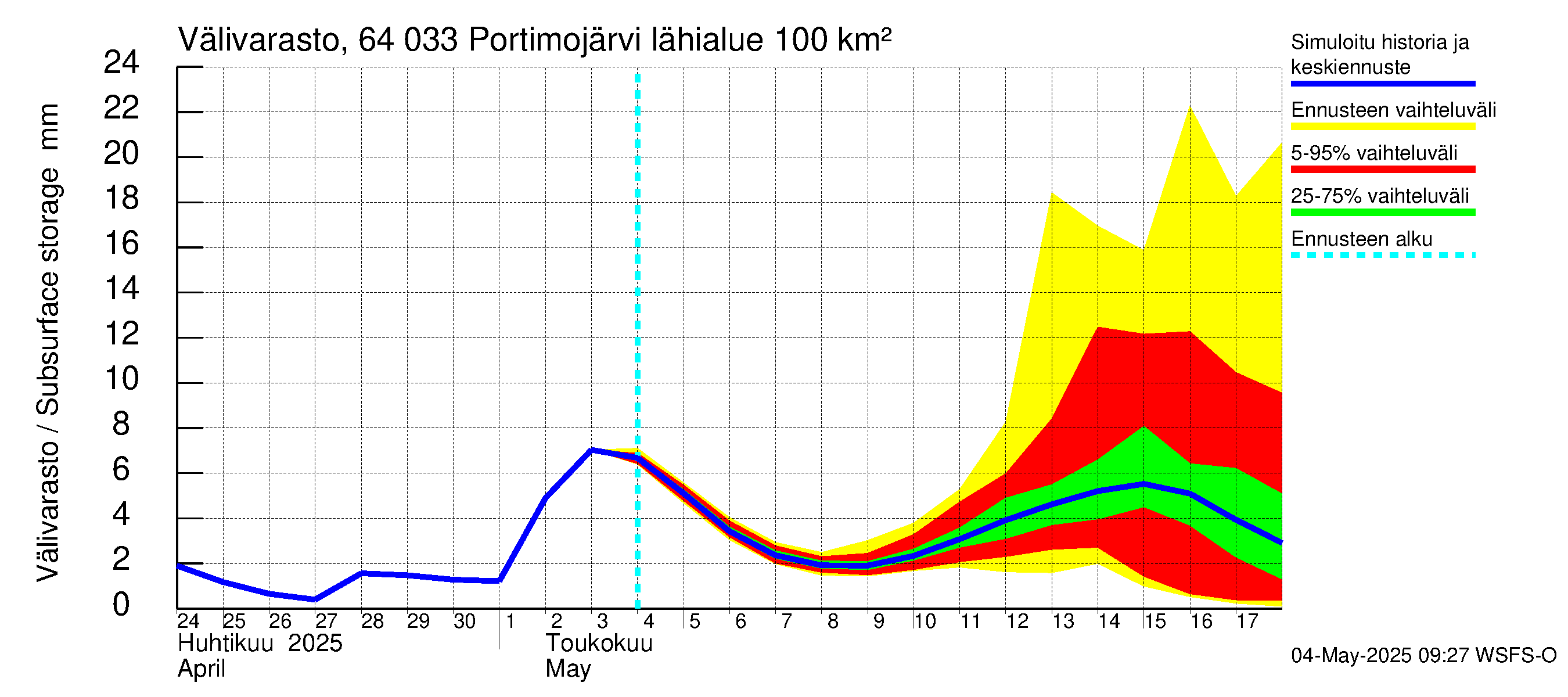 Simojoen vesistöalue - Portimojärvi: Välivarasto