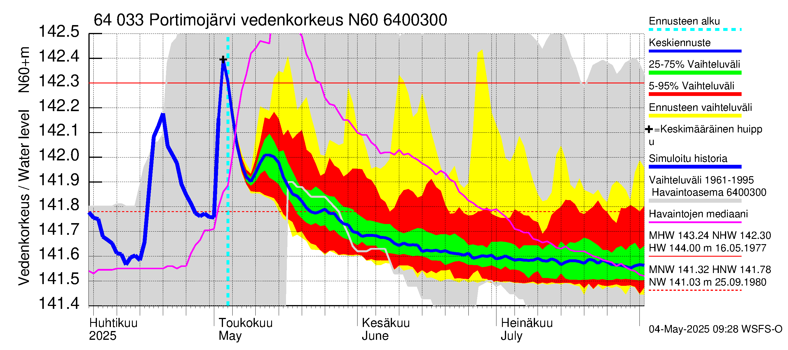 Simojoen vesistöalue - Portimojärvi: Vedenkorkeus - jakaumaennuste