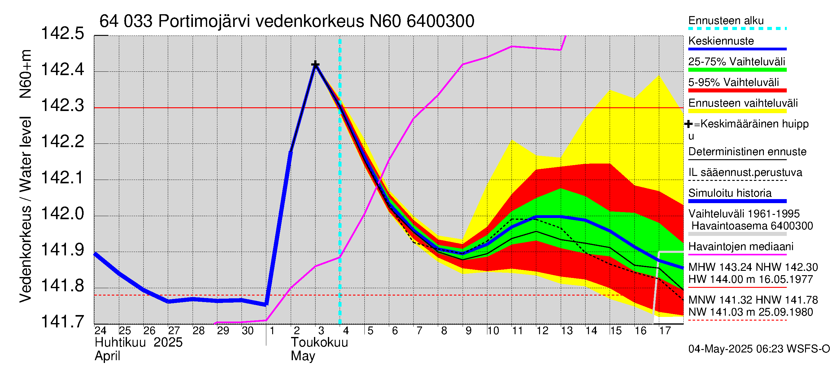 Simojoen vesistöalue - Portimojärvi: Vedenkorkeus - jakaumaennuste