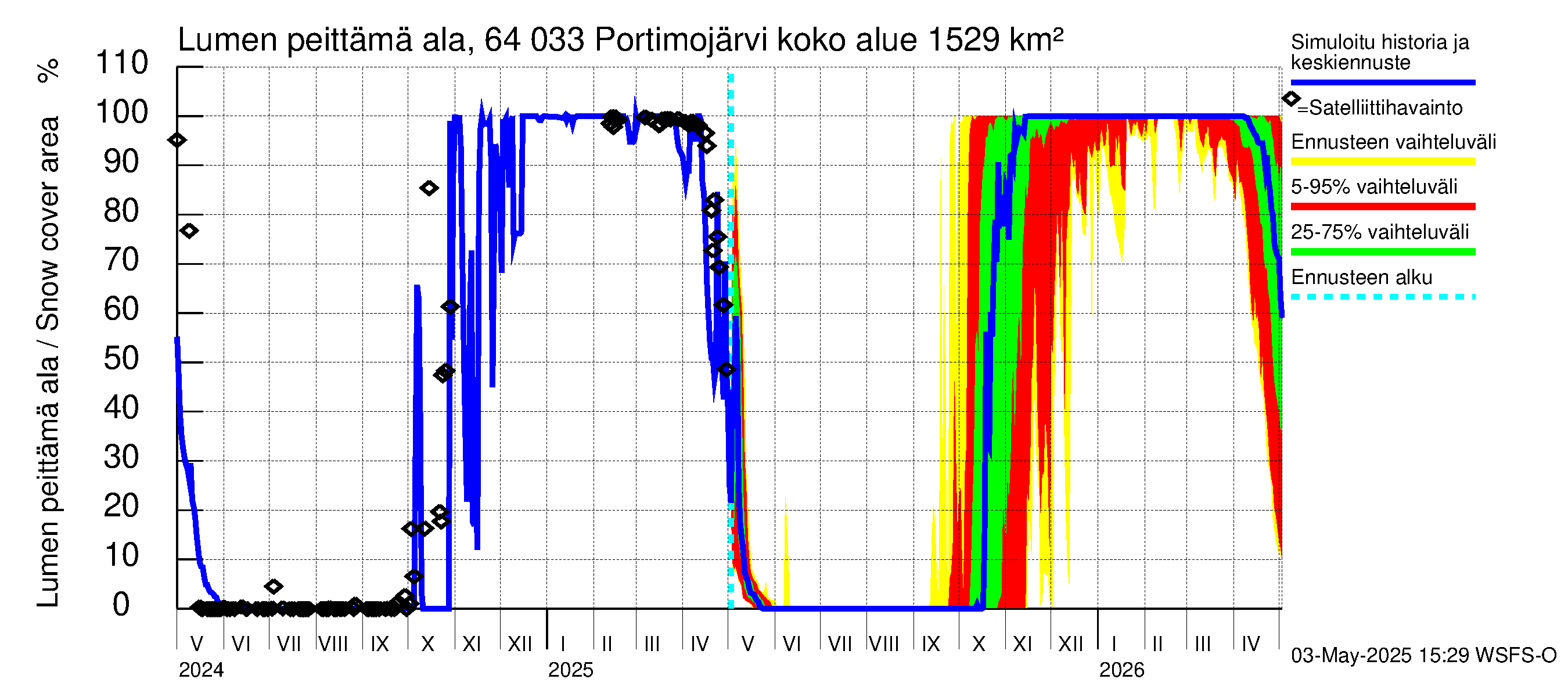 Simojoen vesistöalue - Portimojärvi: Lumen peittämä ala