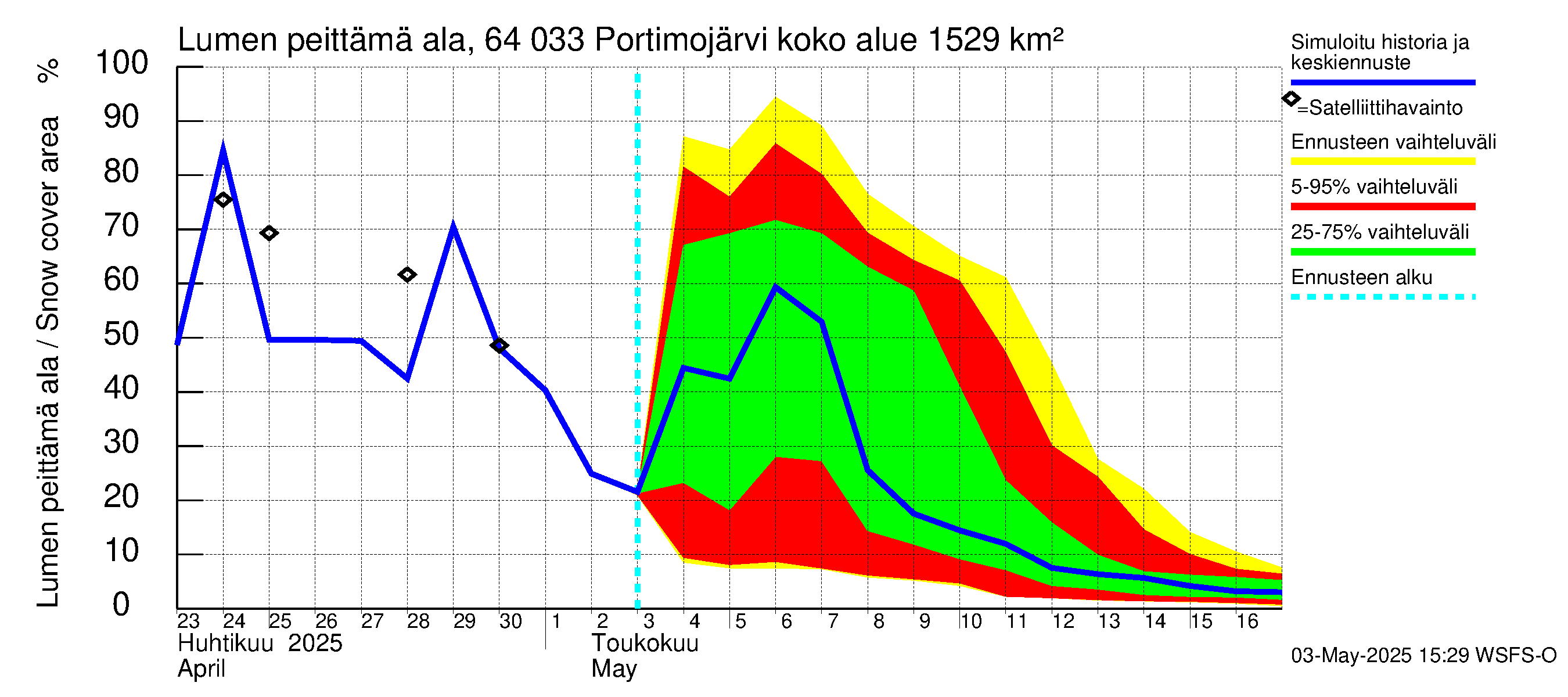 Simojoen vesistöalue - Portimojärvi: Lumen peittämä ala