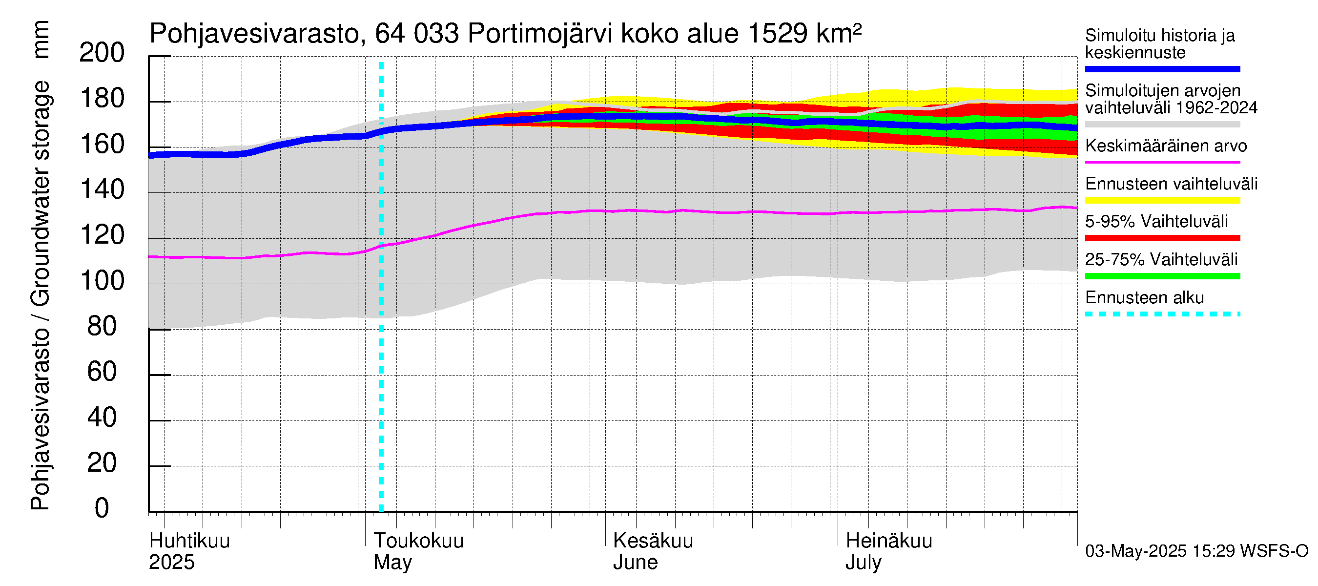Simojoen vesistöalue - Portimojärvi: Pohjavesivarasto