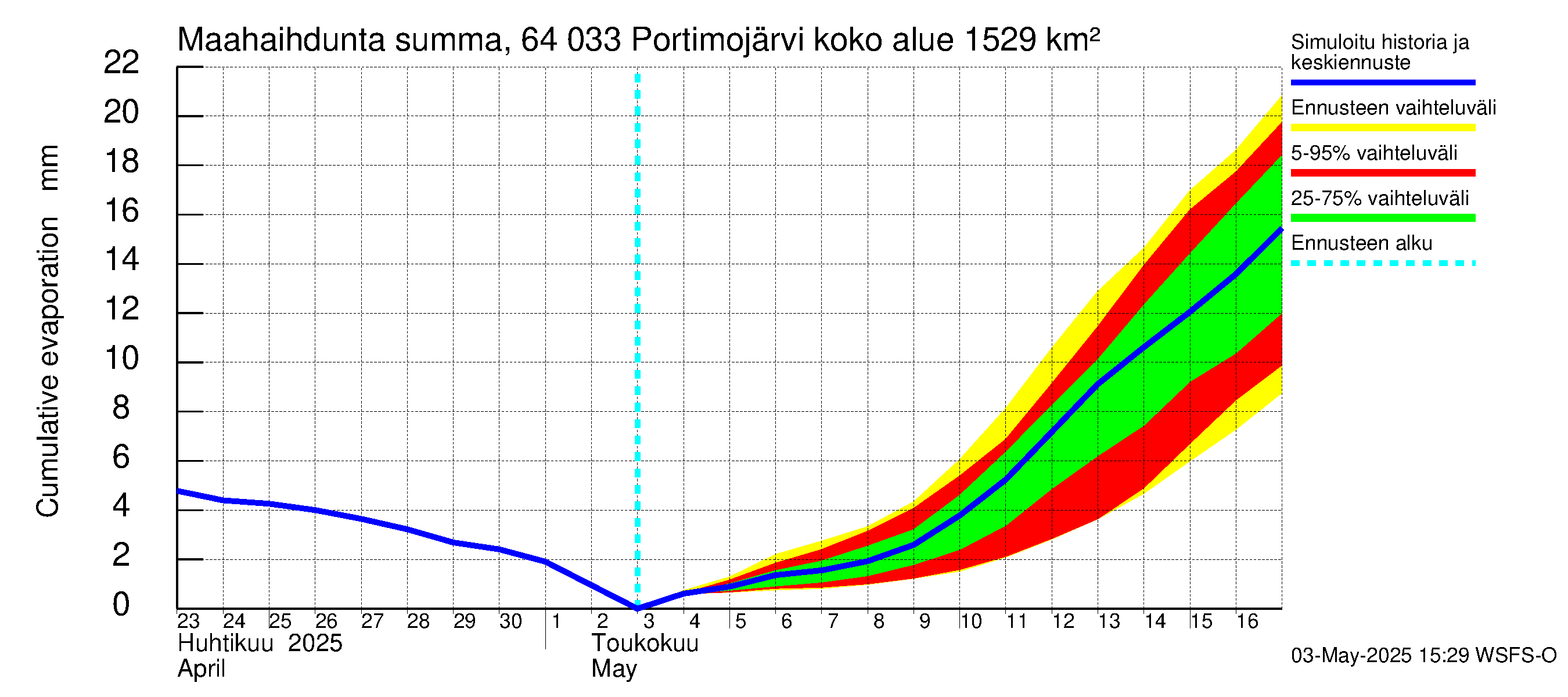 Simojoen vesistöalue - Portimojärvi: Haihdunta maa-alueelta - summa