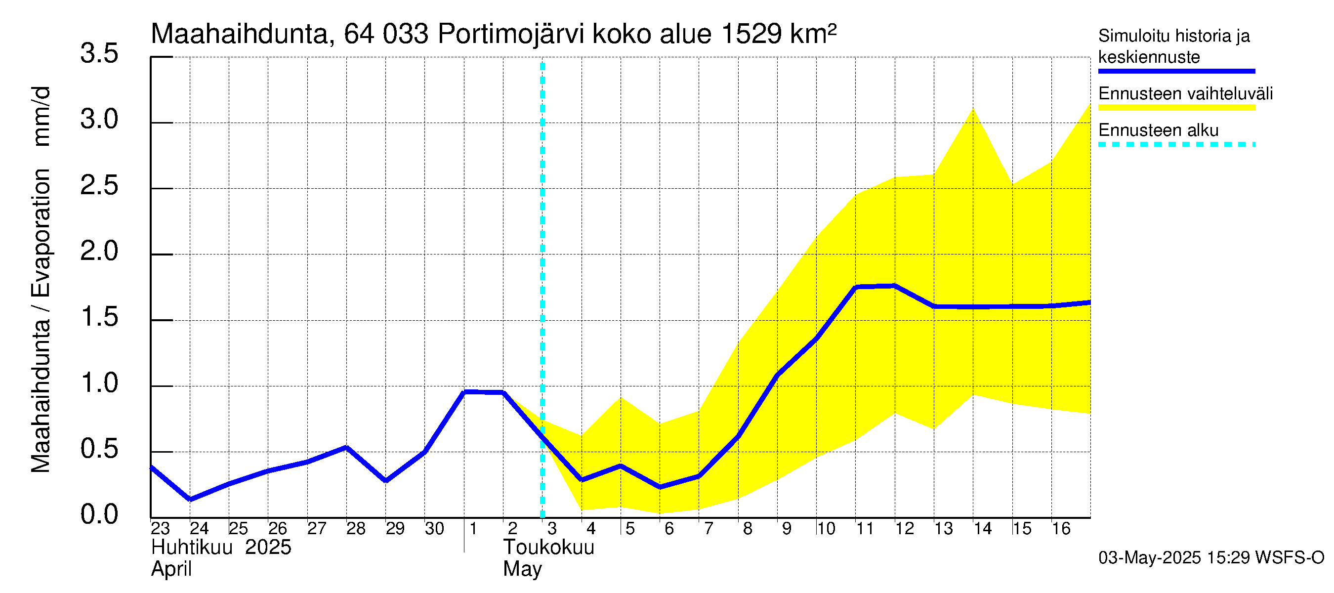 Simojoen vesistöalue - Portimojärvi: Haihdunta maa-alueelta