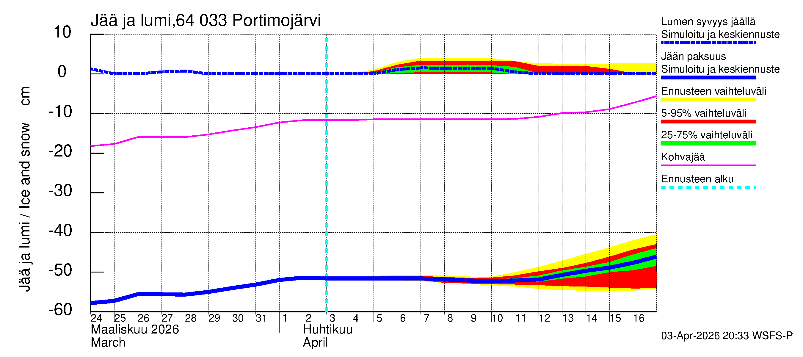 Simojoen vesistöalue - Portimojärvi: Jään paksuus