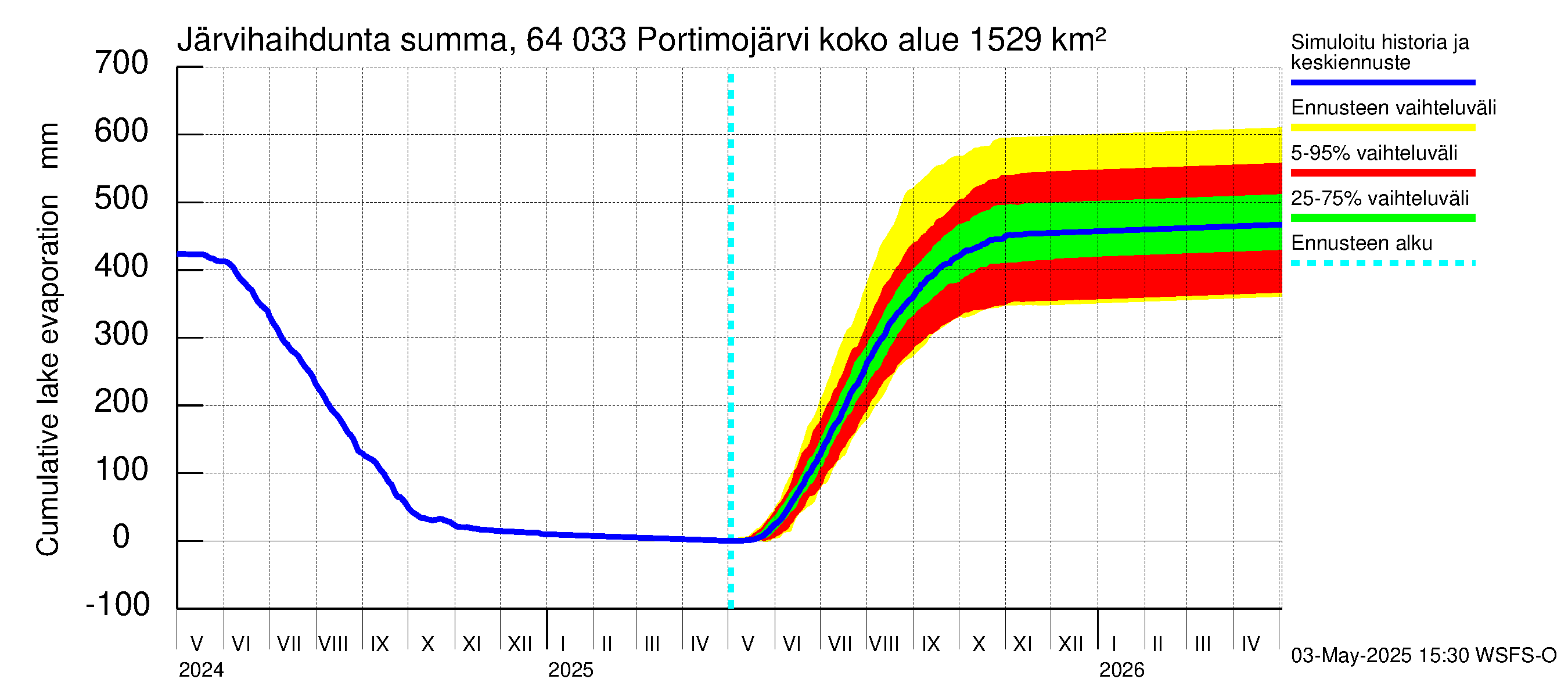 Simojoen vesistöalue - Portimojärvi: Järvihaihdunta - summa