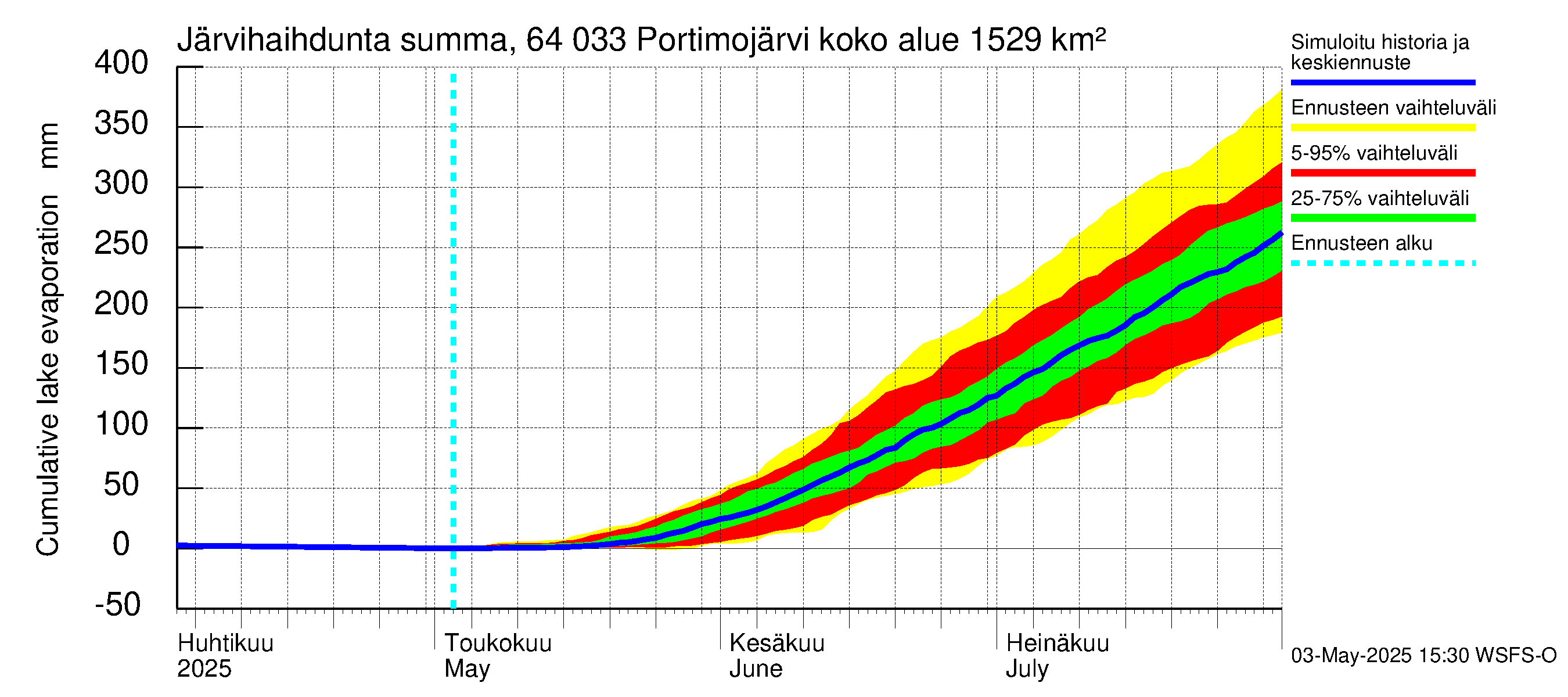 Simojoen vesistöalue - Portimojärvi: Järvihaihdunta - summa