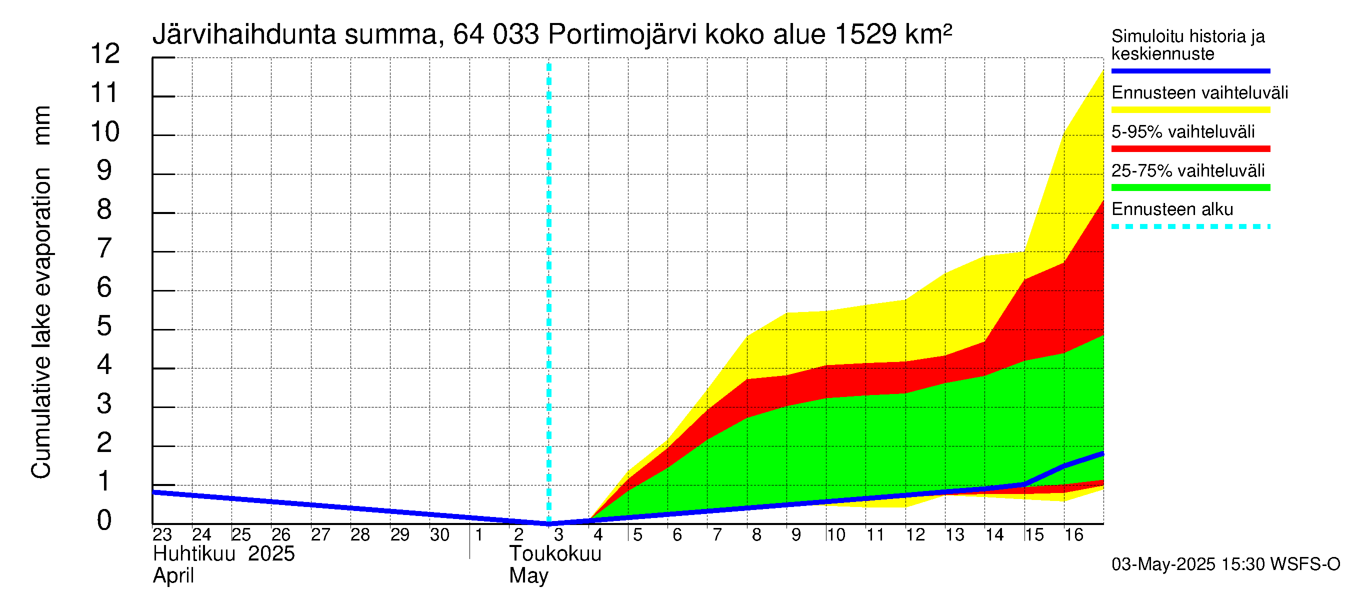 Simojoen vesistöalue - Portimojärvi: Järvihaihdunta - summa