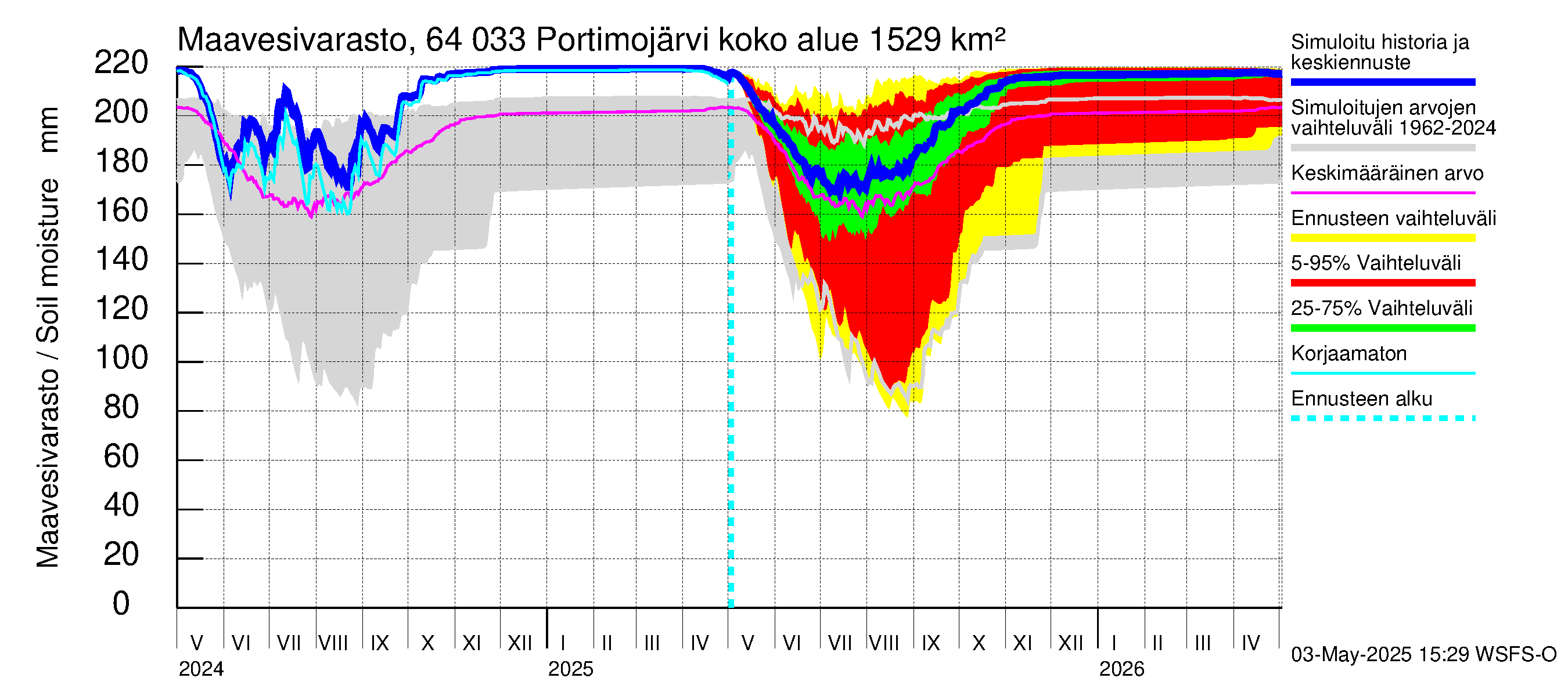 Simojoen vesistöalue - Portimojärvi: Maavesivarasto