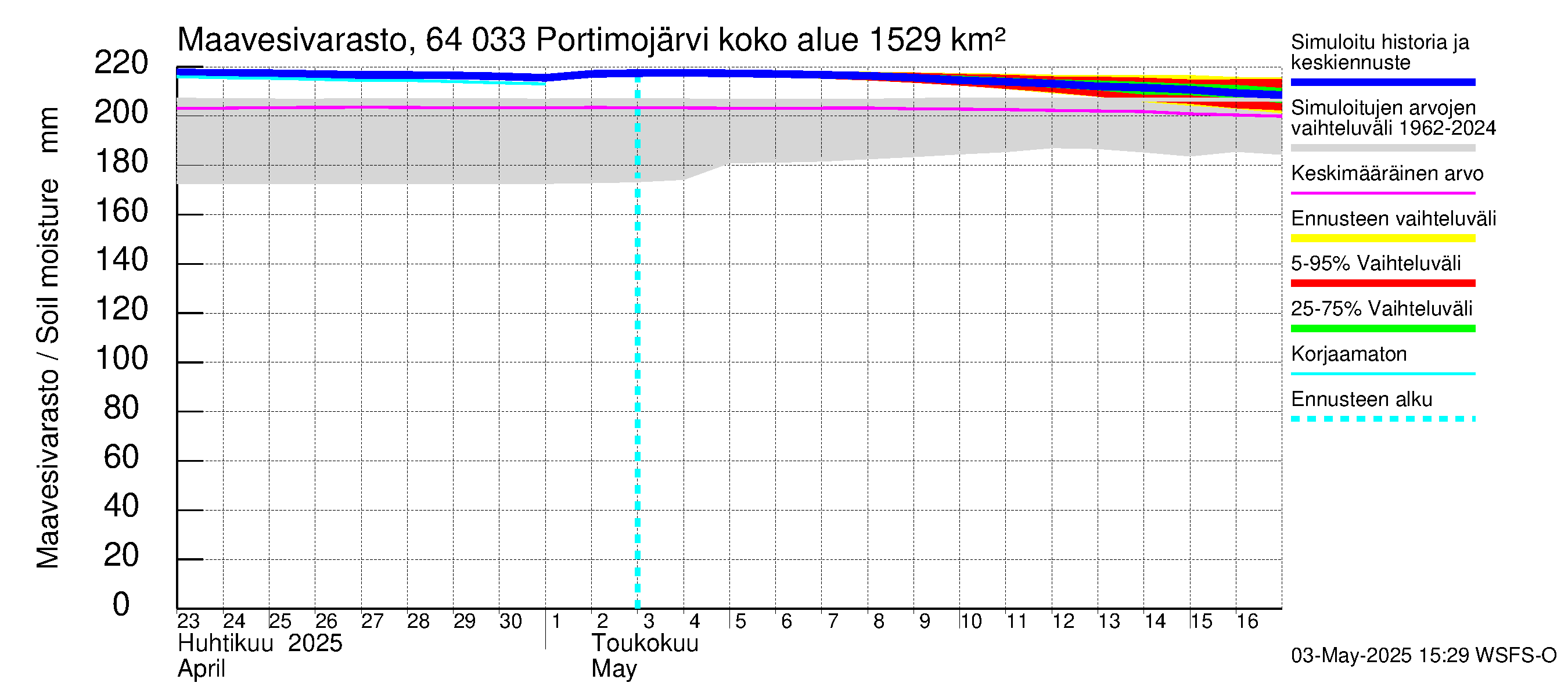 Simojoen vesistöalue - Portimojärvi: Maavesivarasto