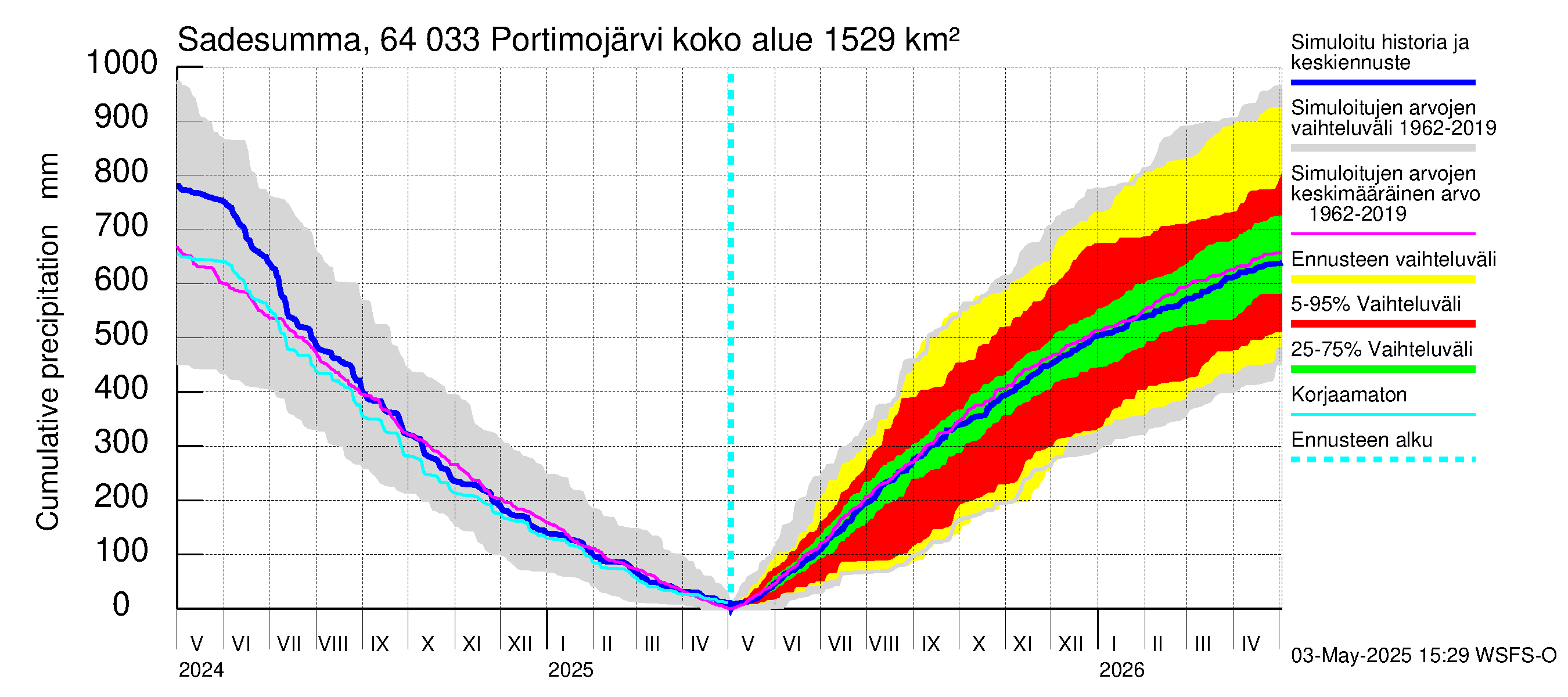 Simojoen vesistöalue - Portimojärvi: Sade - summa