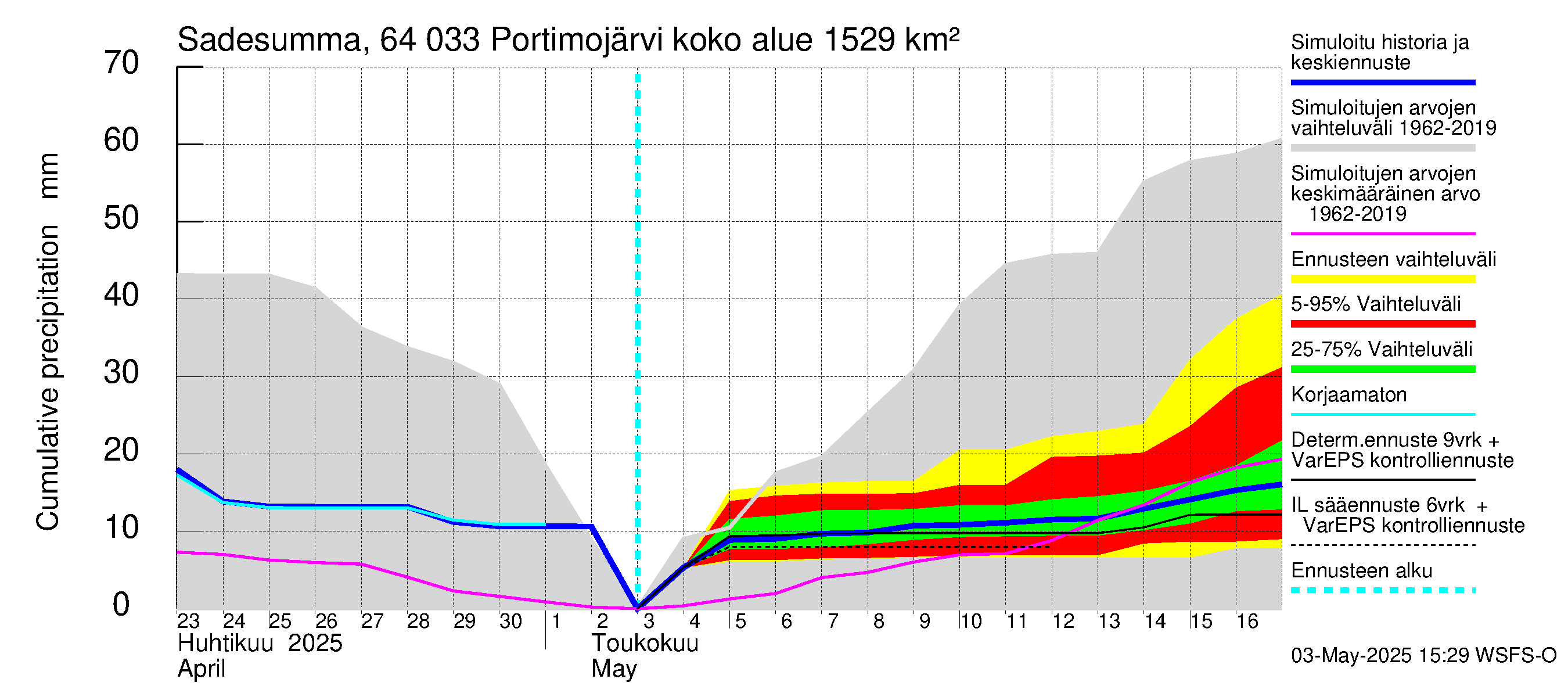 Simojoen vesistöalue - Portimojärvi: Sade - summa
