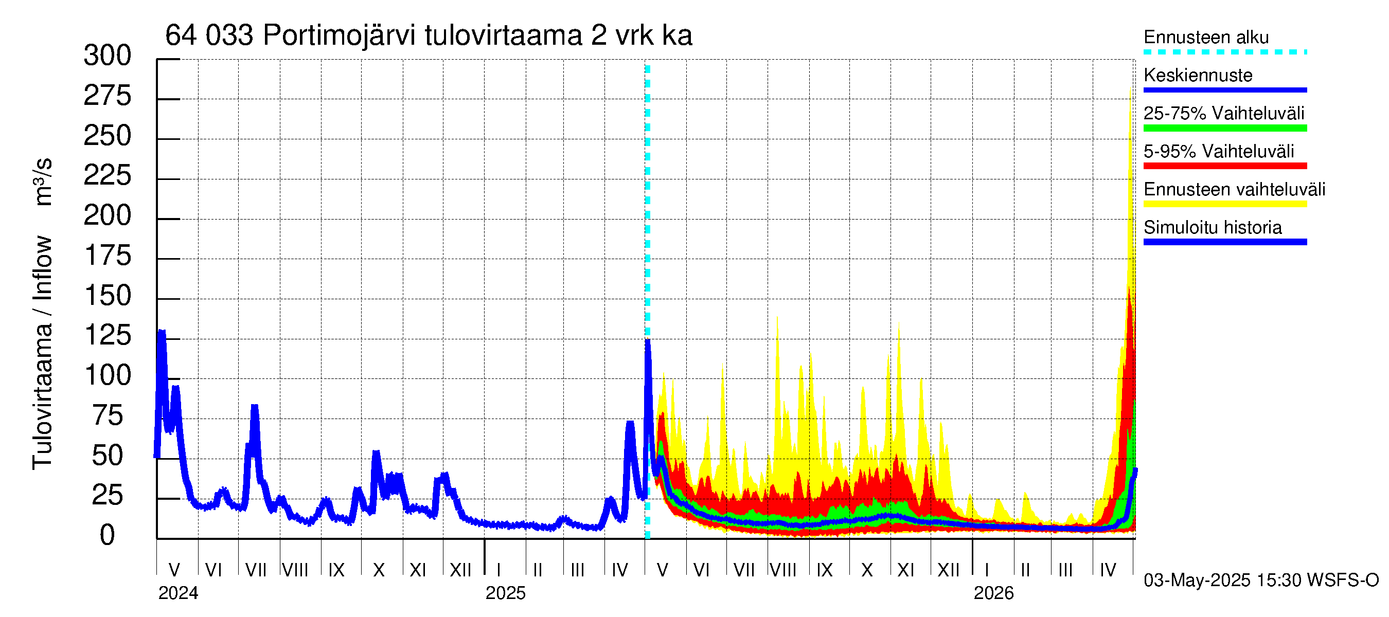 Simojoen vesistöalue - Portimojärvi: Tulovirtaama (usean vuorokauden liukuva keskiarvo) - jakaumaennuste