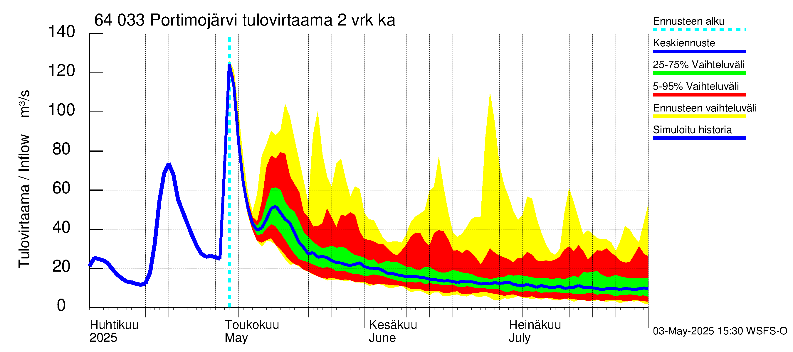 Simojoen vesistöalue - Portimojärvi: Tulovirtaama (usean vuorokauden liukuva keskiarvo) - jakaumaennuste