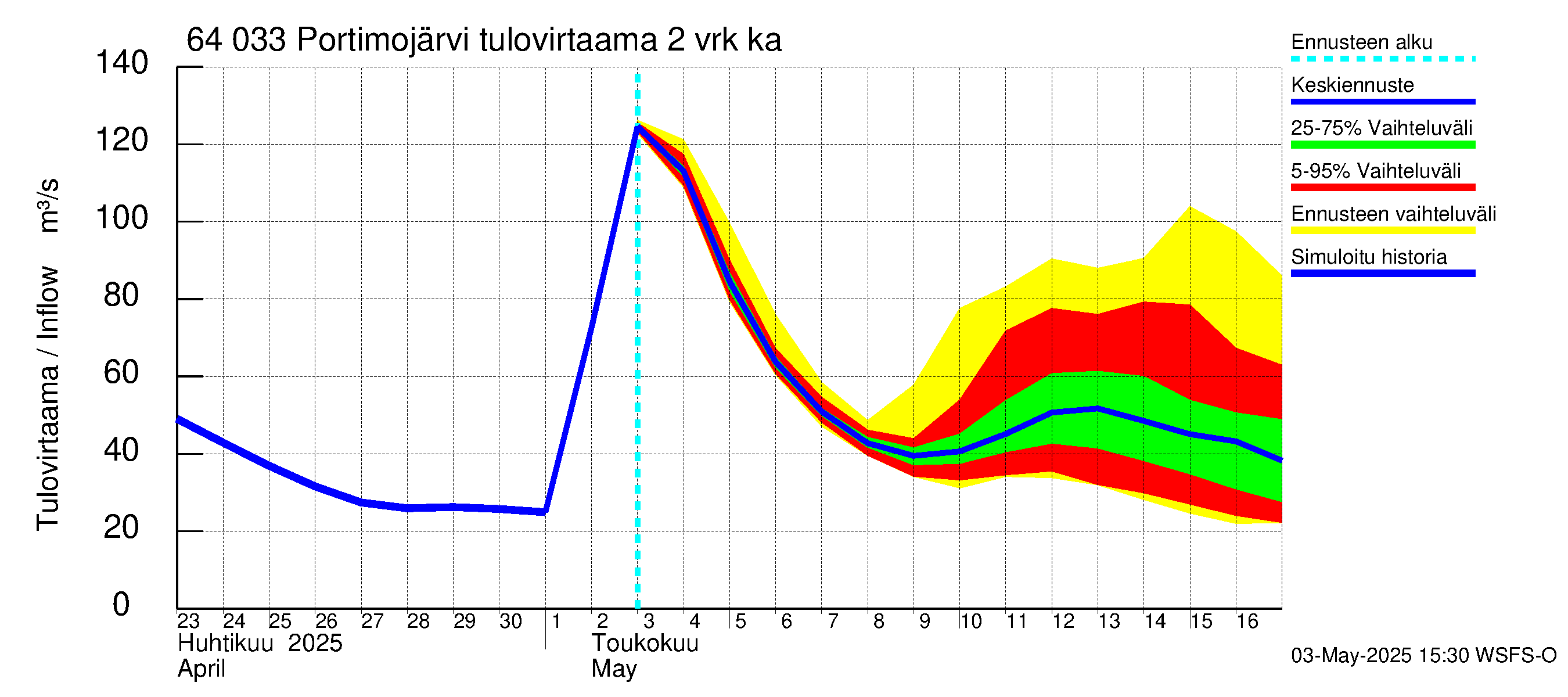 Simojoen vesistöalue - Portimojärvi: Tulovirtaama (usean vuorokauden liukuva keskiarvo) - jakaumaennuste