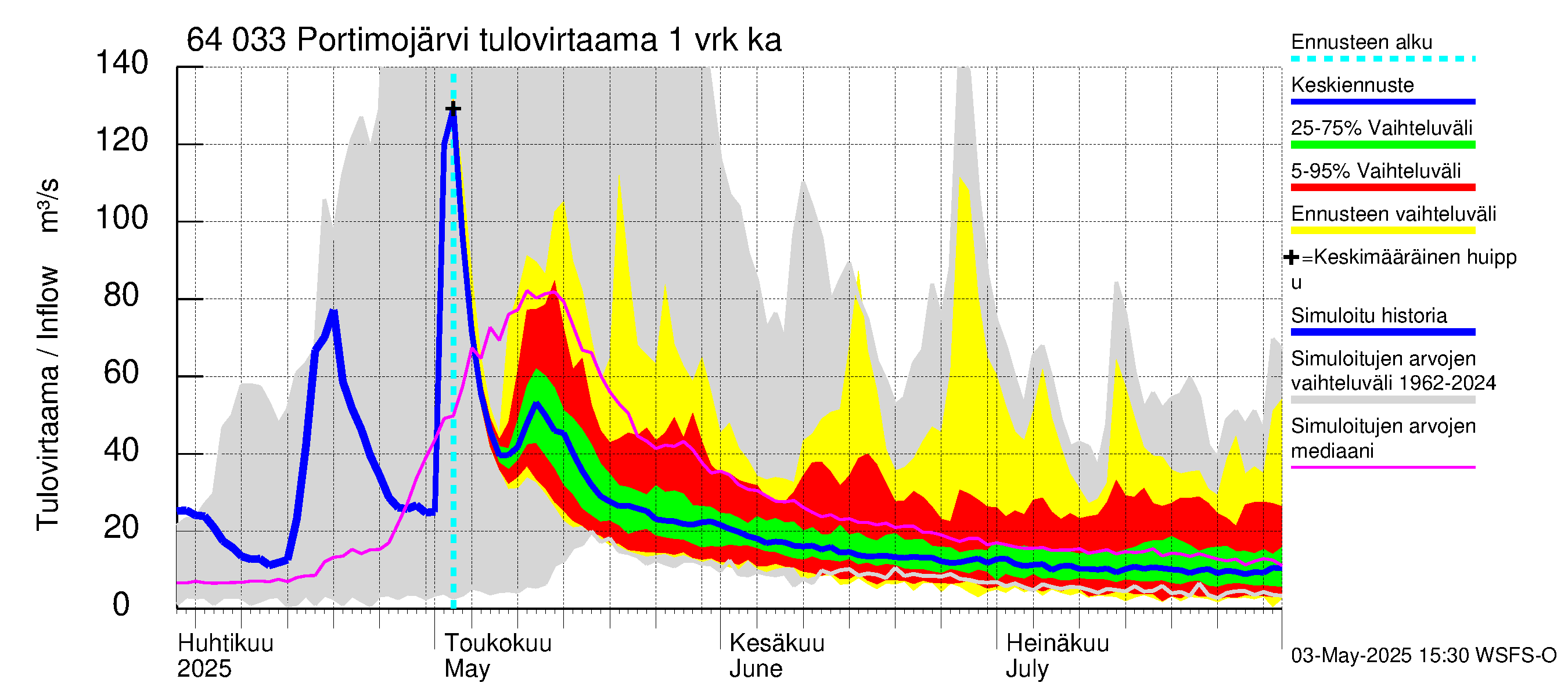 Simojoen vesistöalue - Portimojärvi: Tulovirtaama - jakaumaennuste