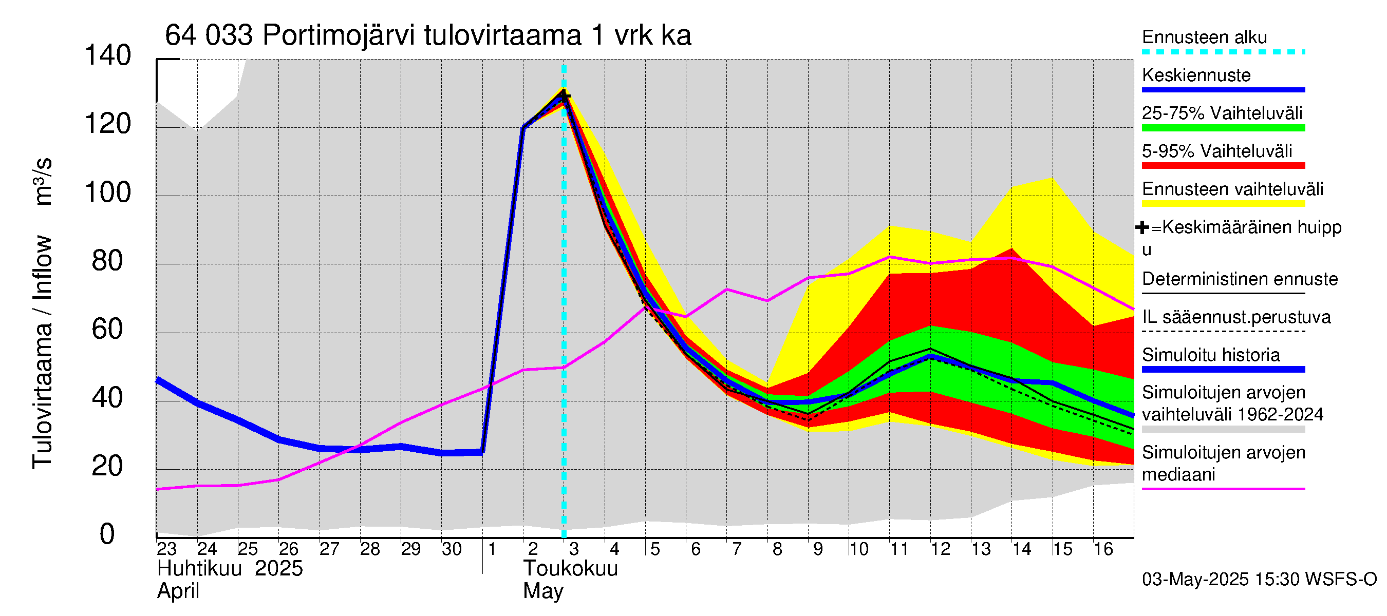 Simojoen vesistöalue - Portimojärvi: Tulovirtaama - jakaumaennuste