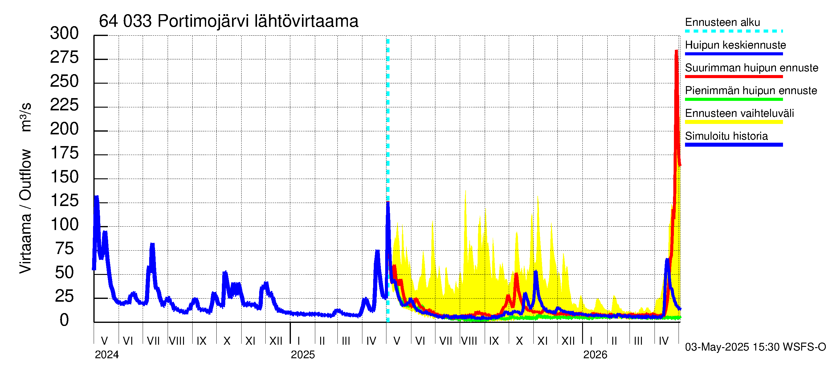 Simojoen vesistöalue - Portimojärvi: Lähtövirtaama / juoksutus - huippujen keski- ja ääriennusteet