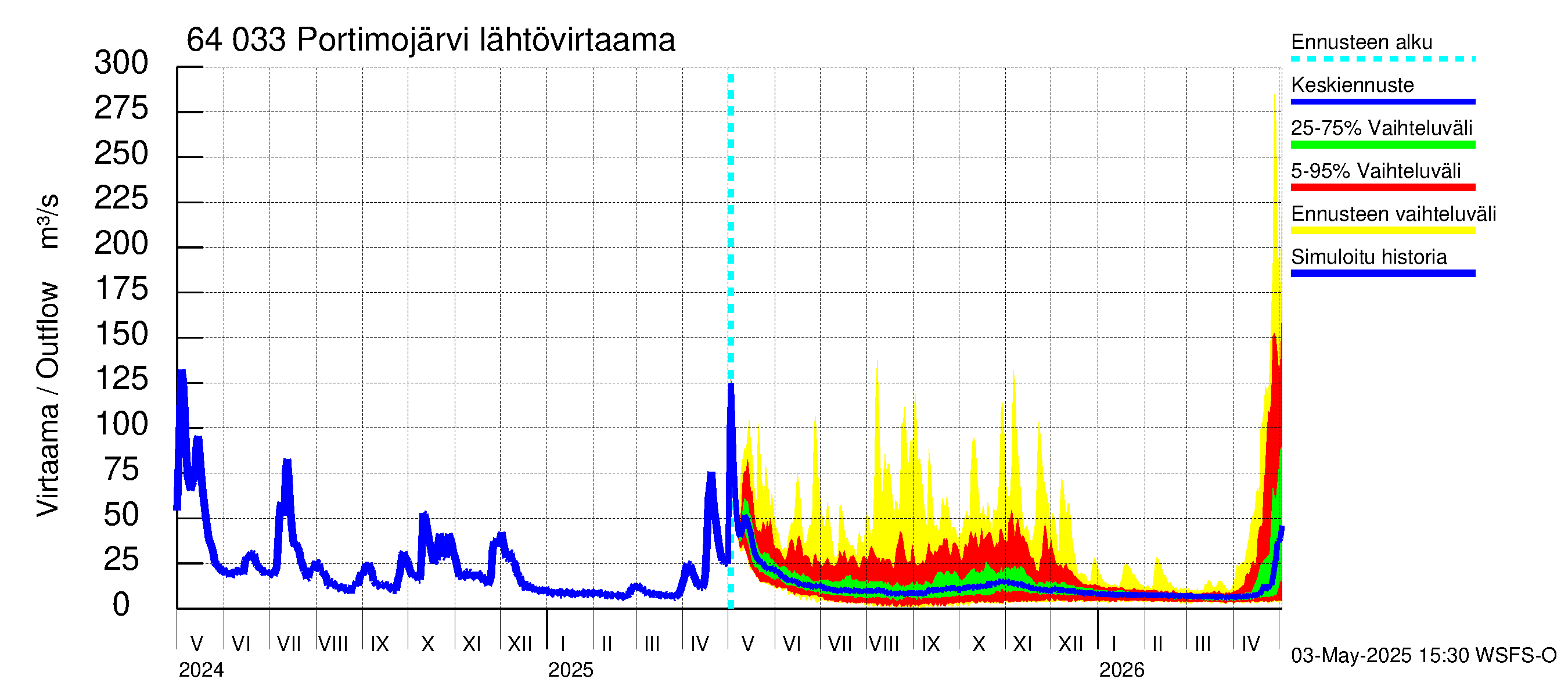 Simojoen vesistöalue - Portimojärvi: Lähtövirtaama / juoksutus - jakaumaennuste