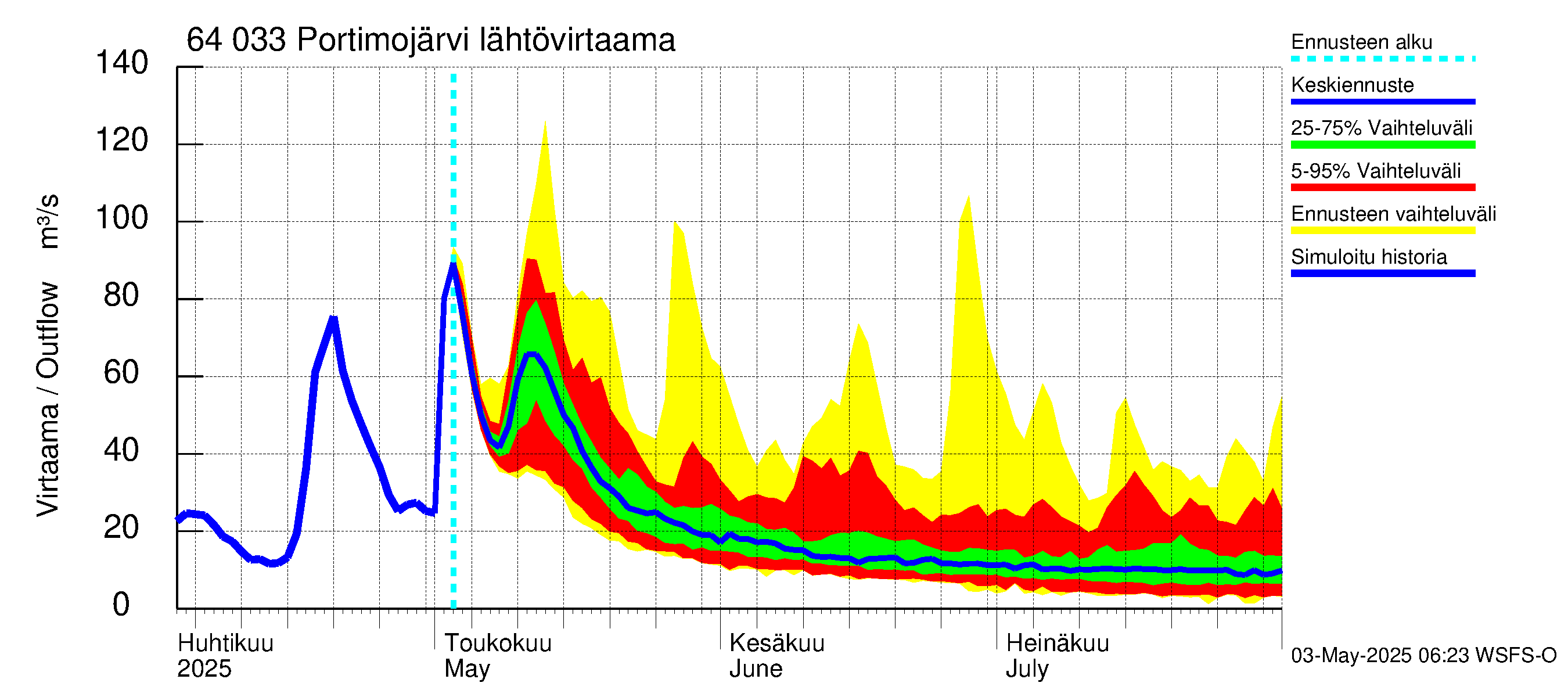 Simojoen vesistöalue - Portimojärvi: Lähtövirtaama / juoksutus - jakaumaennuste