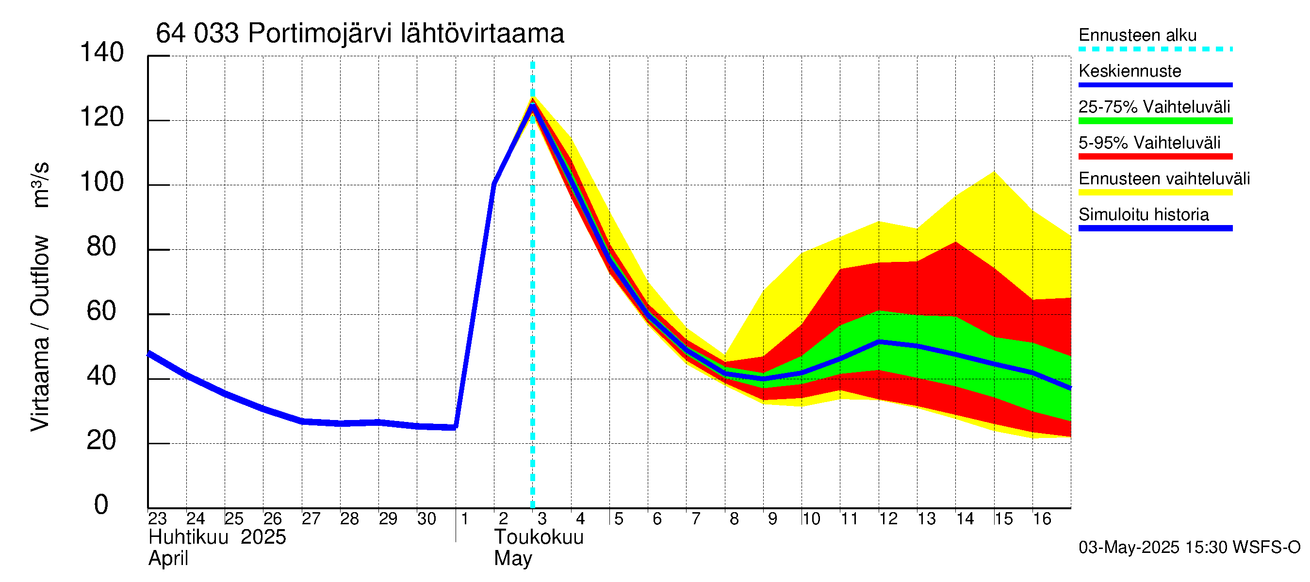 Simojoen vesistöalue - Portimojärvi: Lähtövirtaama / juoksutus - jakaumaennuste