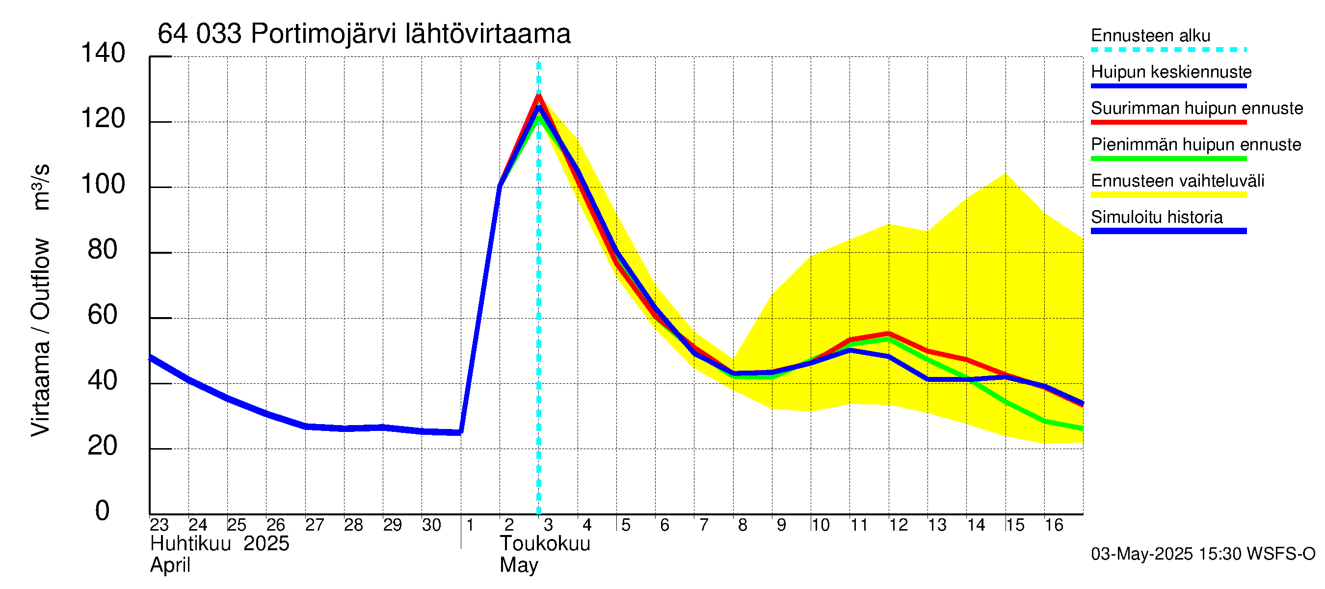 Simojoen vesistöalue - Portimojärvi: Lähtövirtaama / juoksutus - huippujen keski- ja ääriennusteet