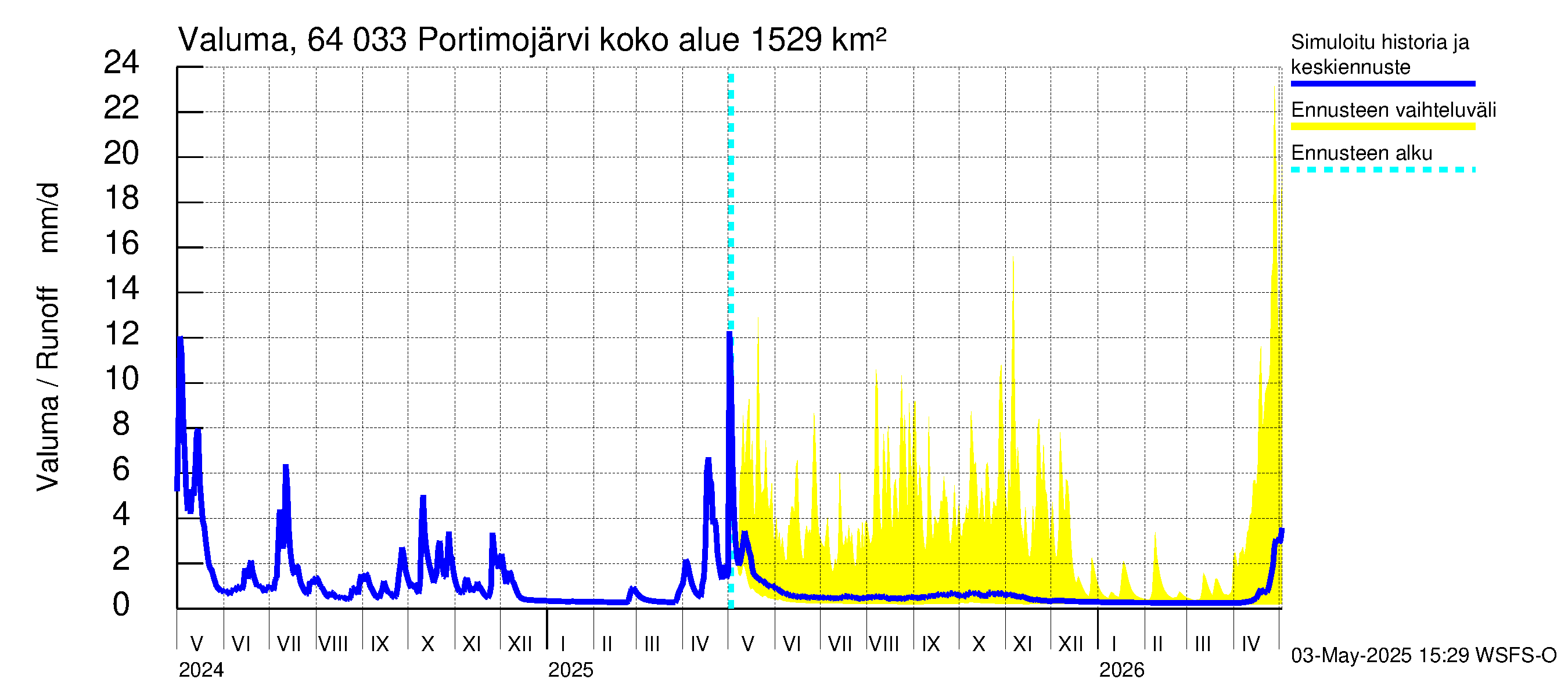 Simojoen vesistöalue - Portimojärvi: Valuma