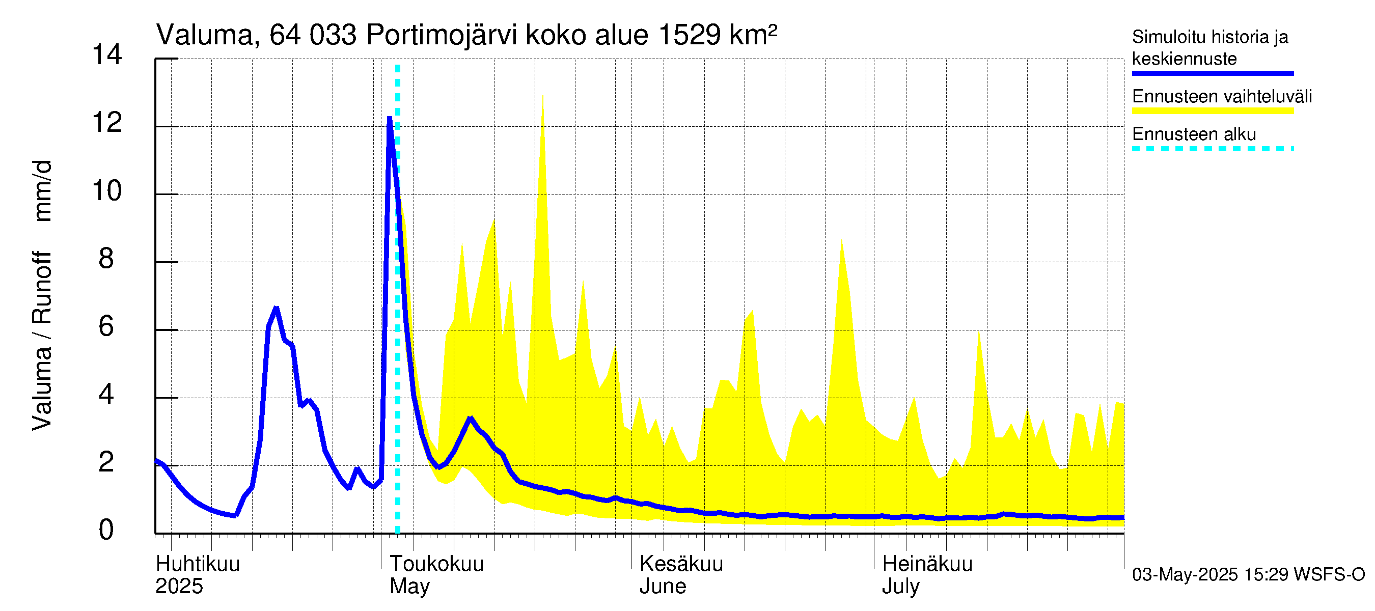 Simojoen vesistöalue - Portimojärvi: Valuma