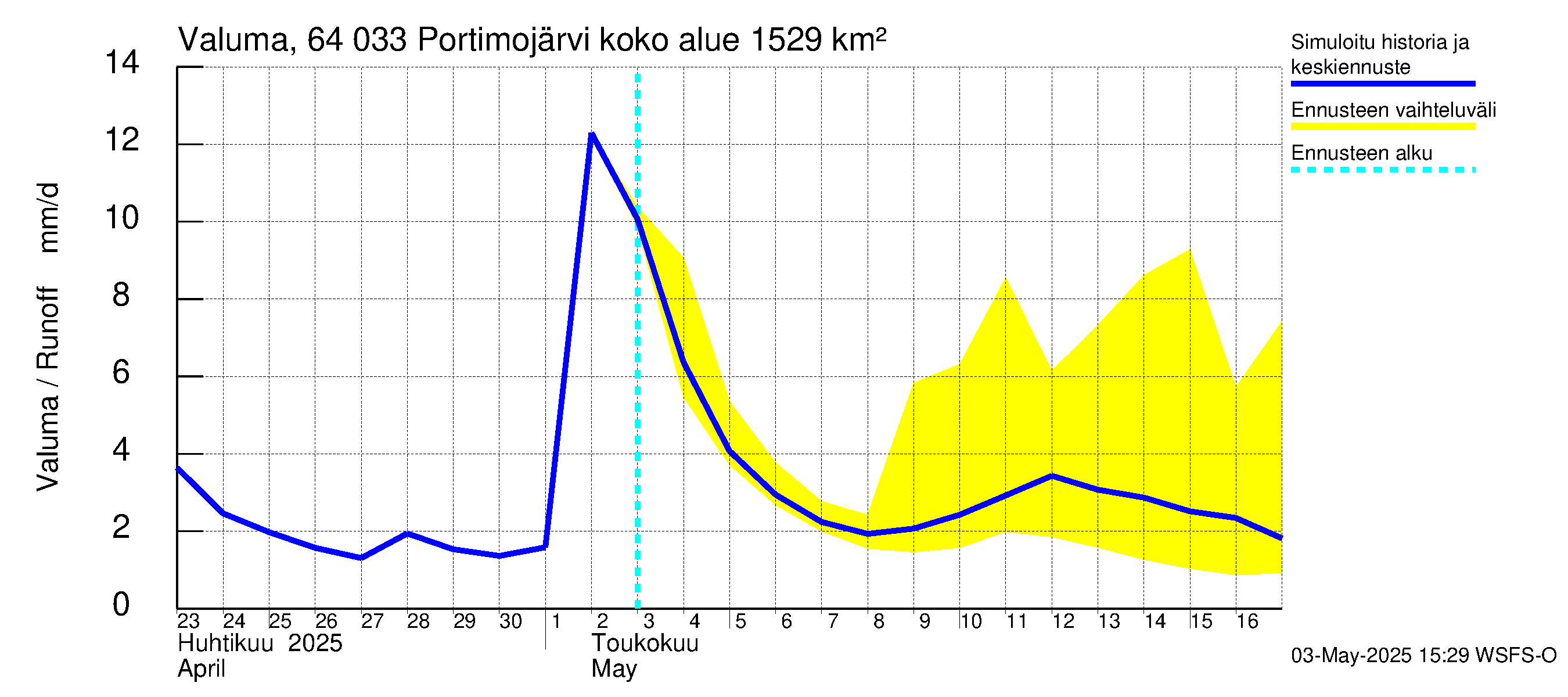 Simojoen vesistöalue - Portimojärvi: Valuma