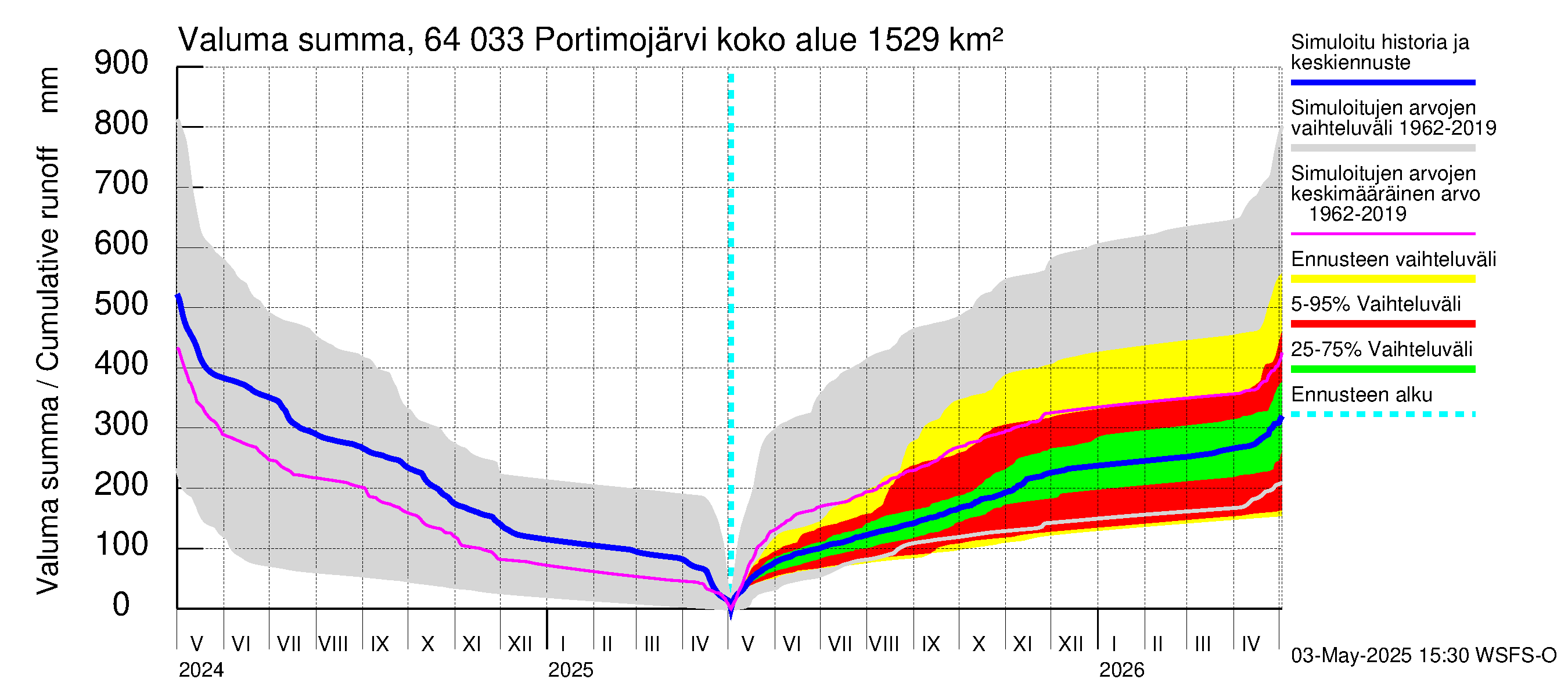 Simojoen vesistöalue - Portimojärvi: Valuma - summa