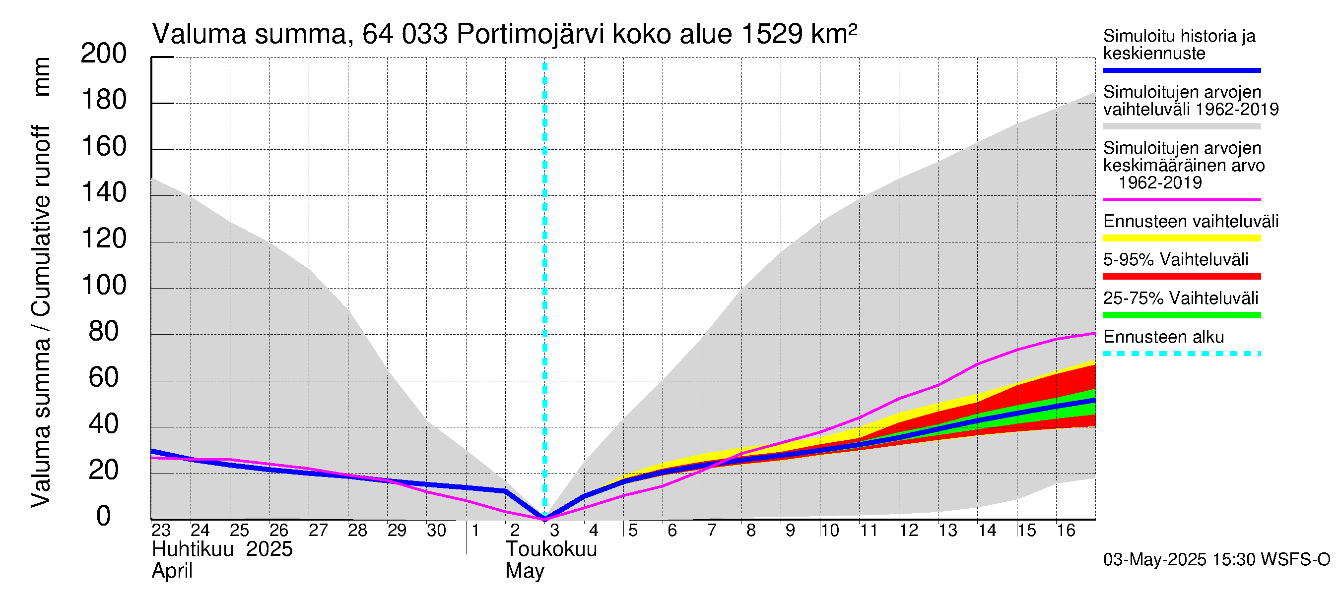 Simojoen vesistöalue - Portimojärvi: Valuma - summa