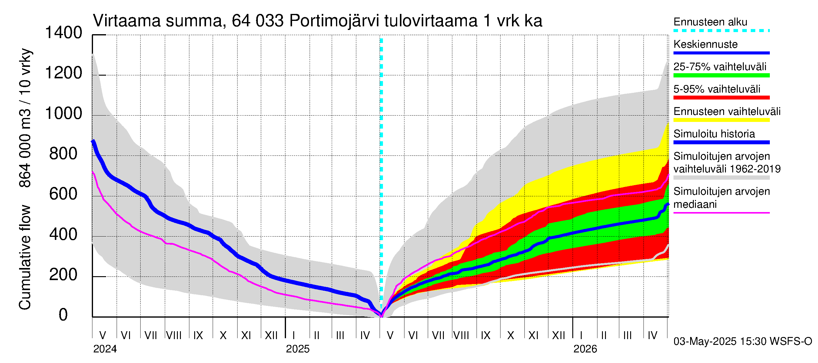 Simojoen vesistöalue - Portimojärvi: Tulovirtaama - summa