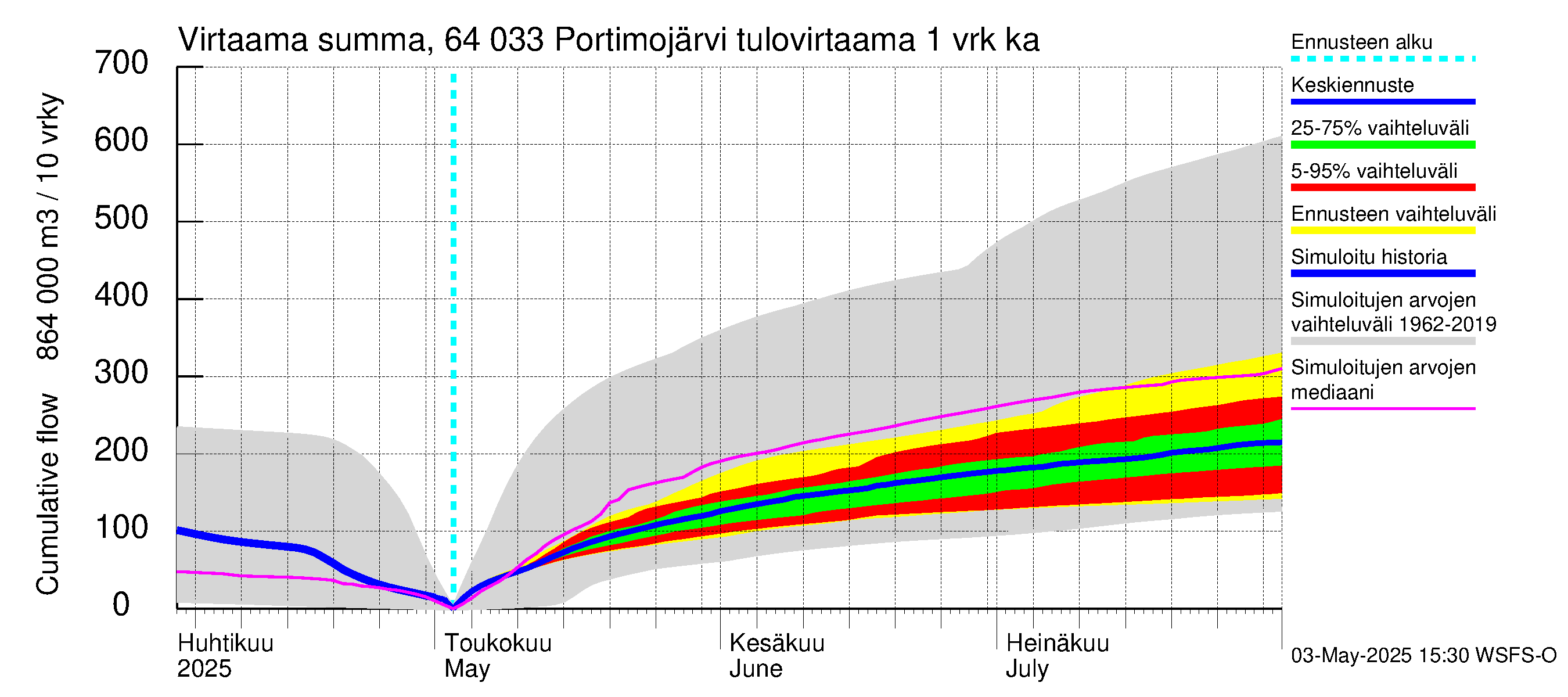 Simojoen vesistöalue - Portimojärvi: Tulovirtaama - summa
