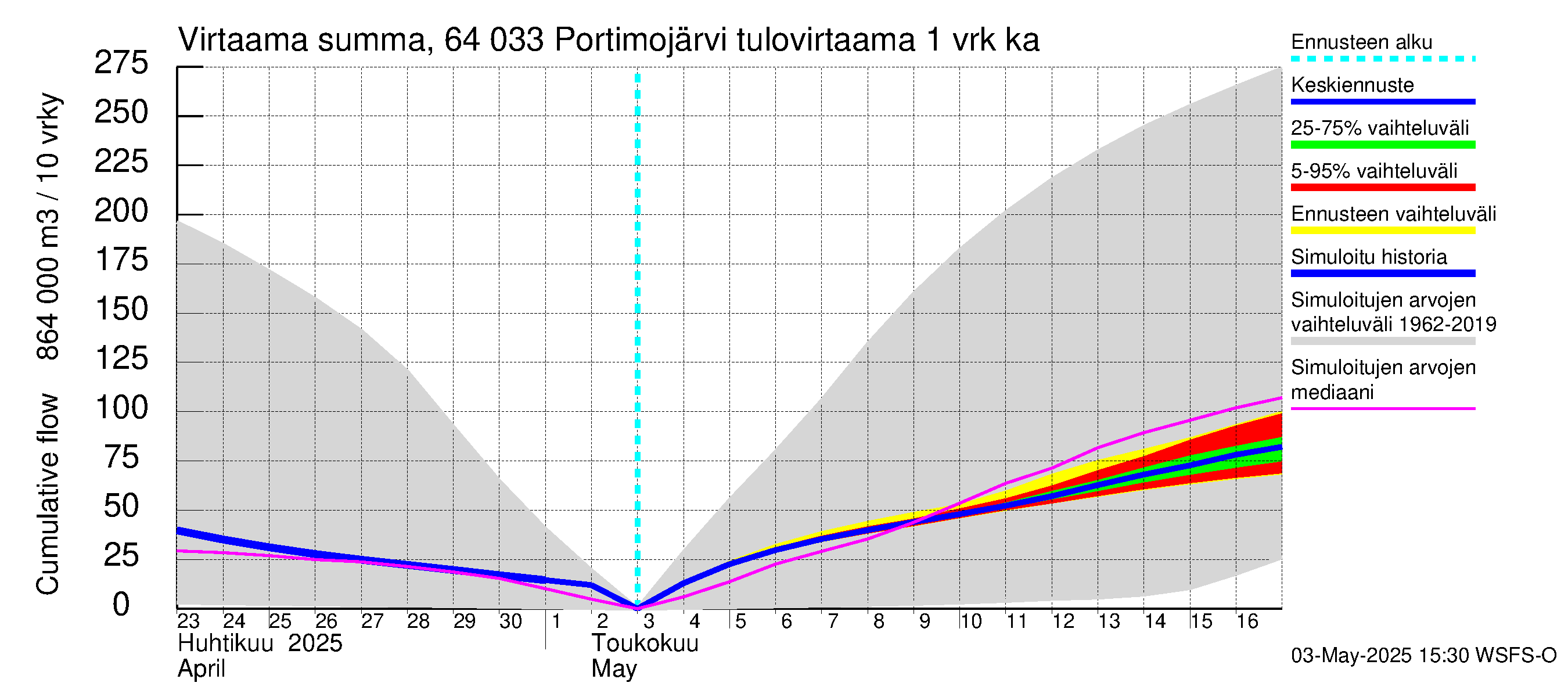 Simojoen vesistöalue - Portimojärvi: Tulovirtaama - summa