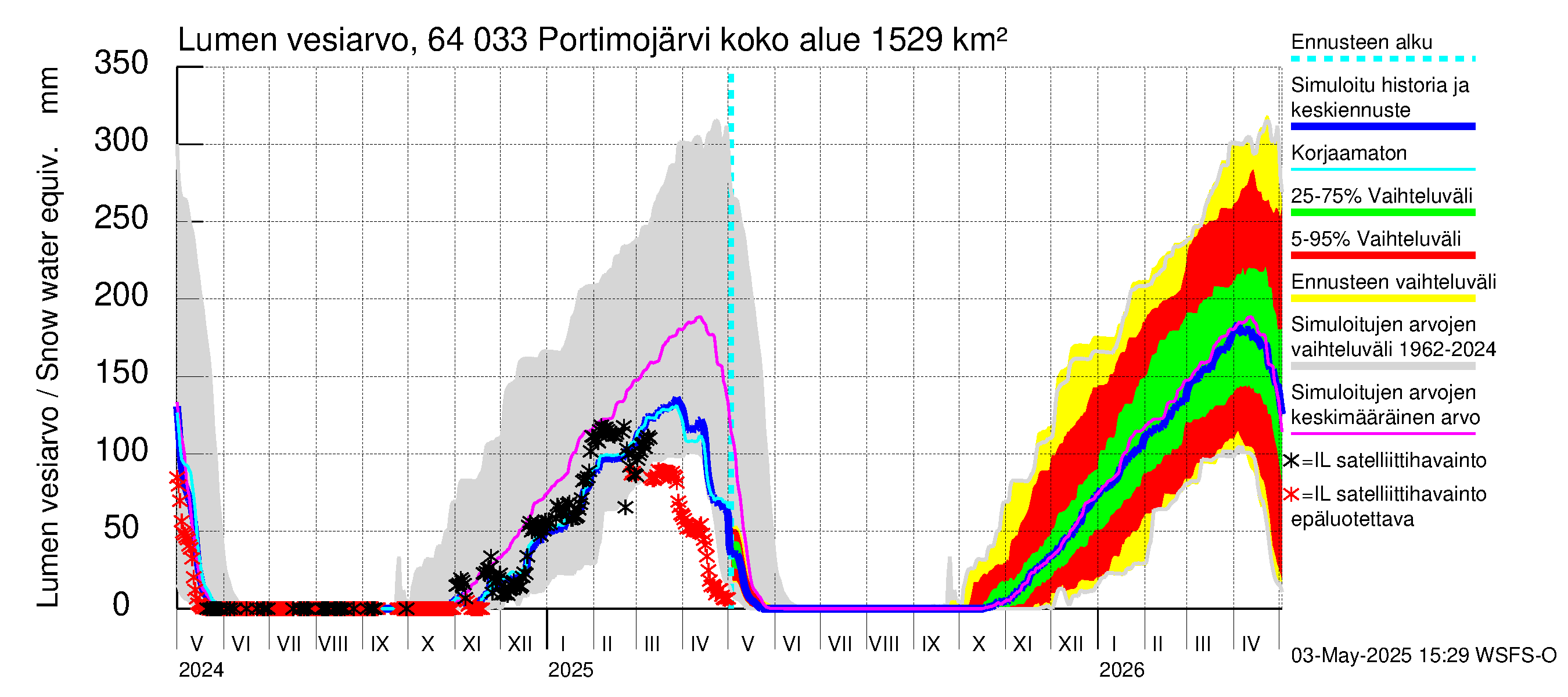 Simojoen vesistöalue - Portimojärvi: Lumen vesiarvo