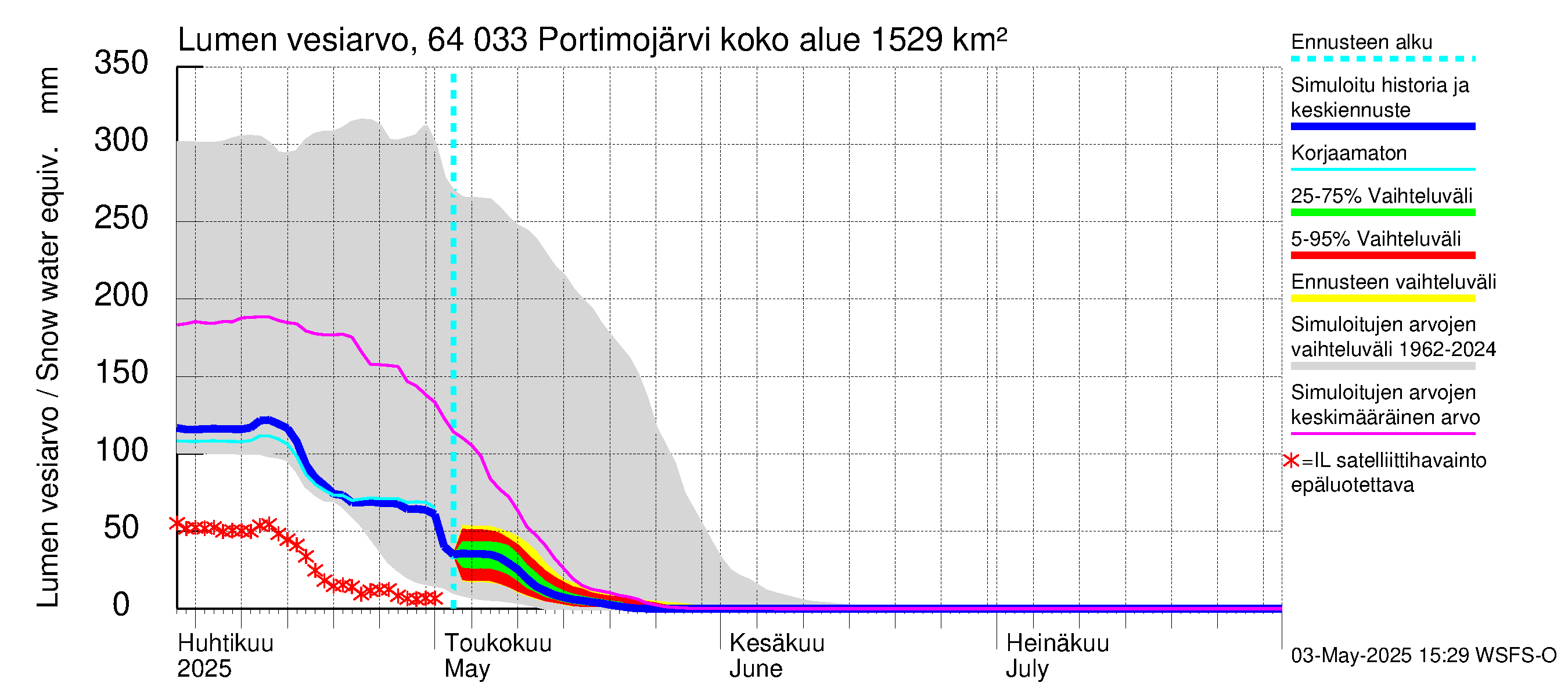 Simojoen vesistöalue - Portimojärvi: Lumen vesiarvo