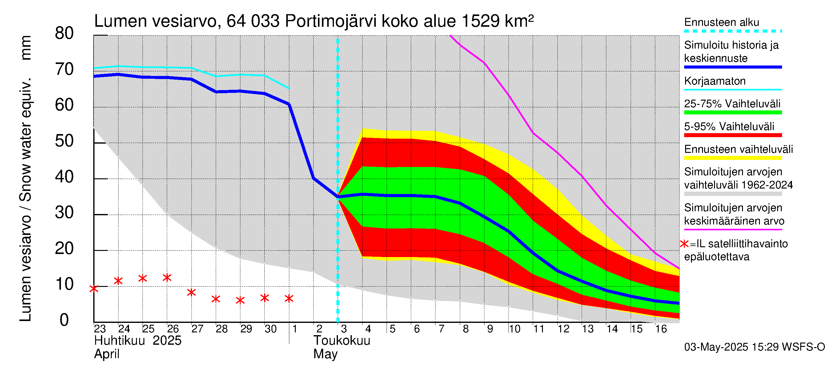 Simojoen vesistöalue - Portimojärvi: Lumen vesiarvo